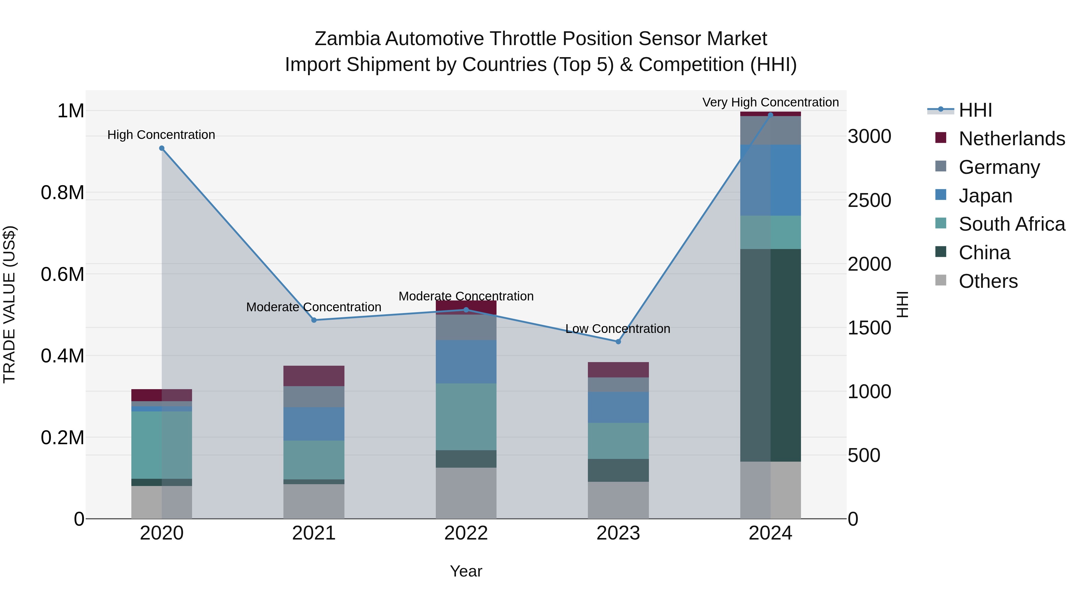 Zambia Automotive Throttle Position Sensor Market: Top 5 Importing Countries and Market Competition (HHI) Analysis