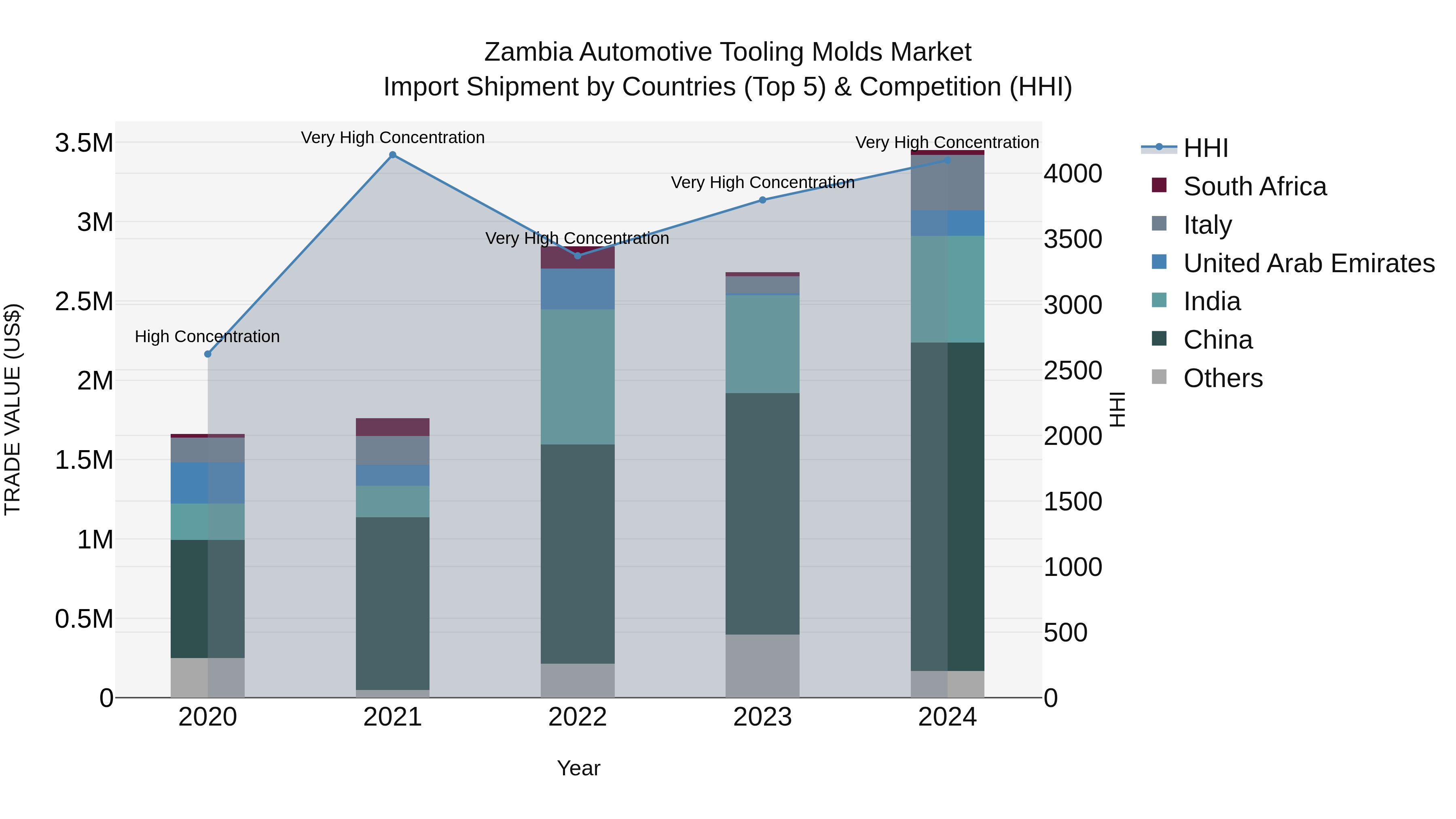 Zambia Automotive Tooling Molds Market: Top 5 Importing Countries and Market Competition (HHI) Analysis