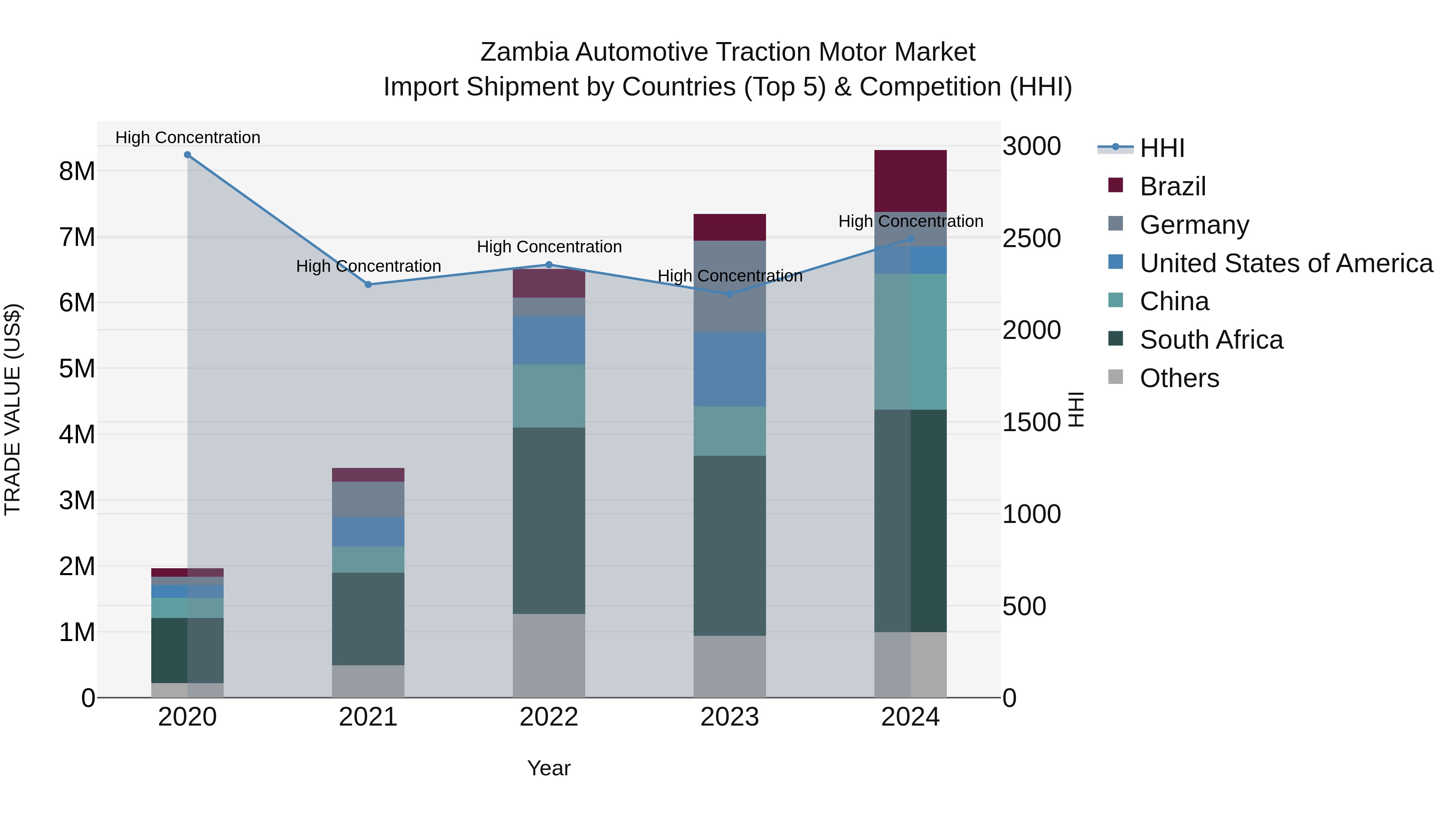 Zambia Automotive Traction Motor Market: Top 5 Importing Countries and Market Competition (HHI) Analysis