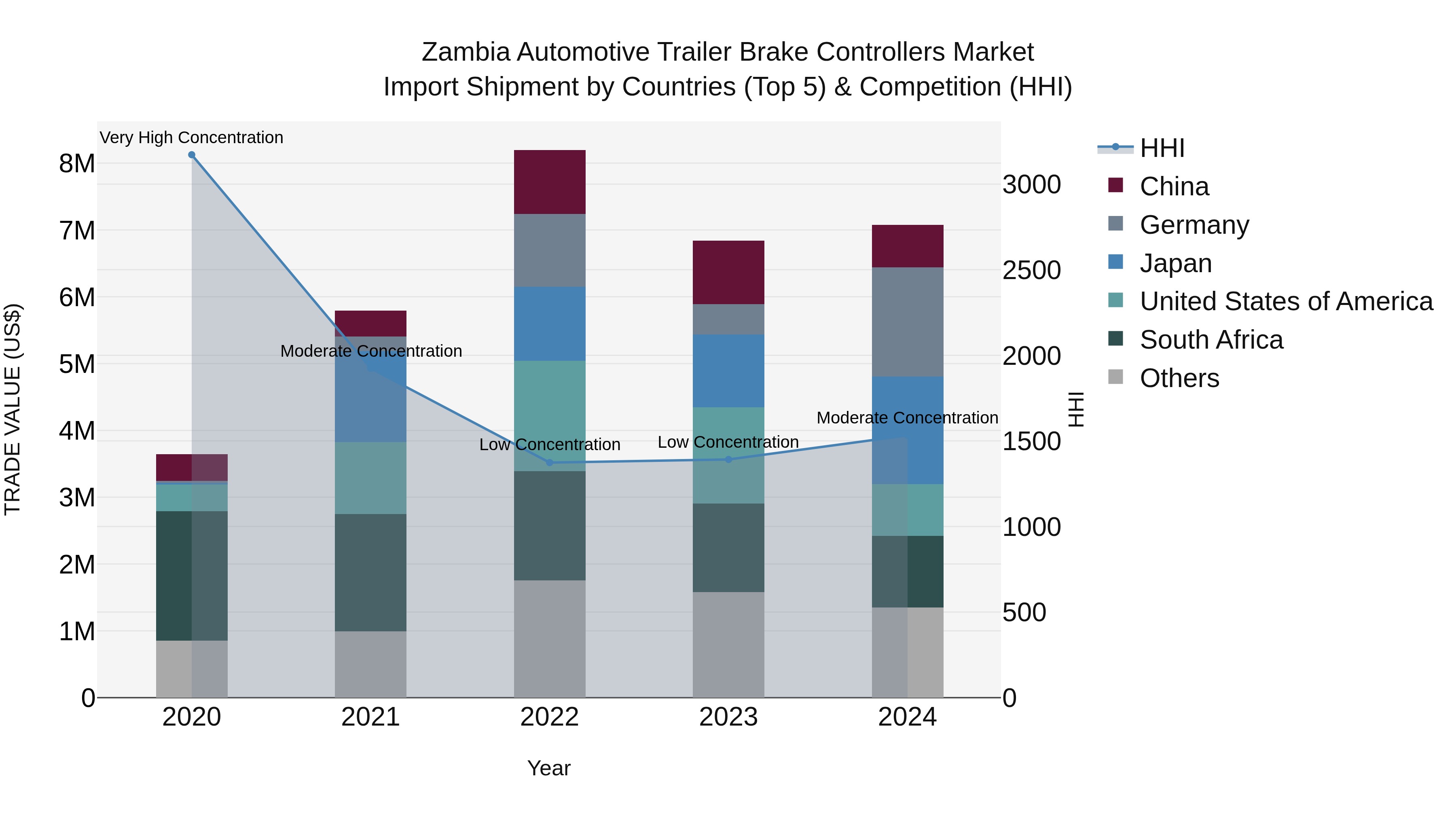 Zambia Automotive Trailer Brake Controllers Market: Top 5 Importing Countries and Market Competition (HHI) Analysis