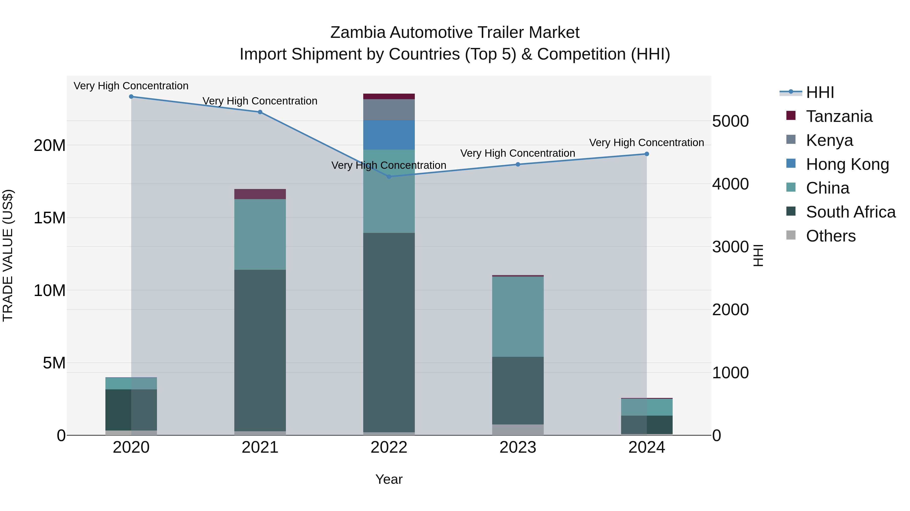 Zambia Automotive Trailer Market: Top 5 Importing Countries and Market Competition (HHI) Analysis