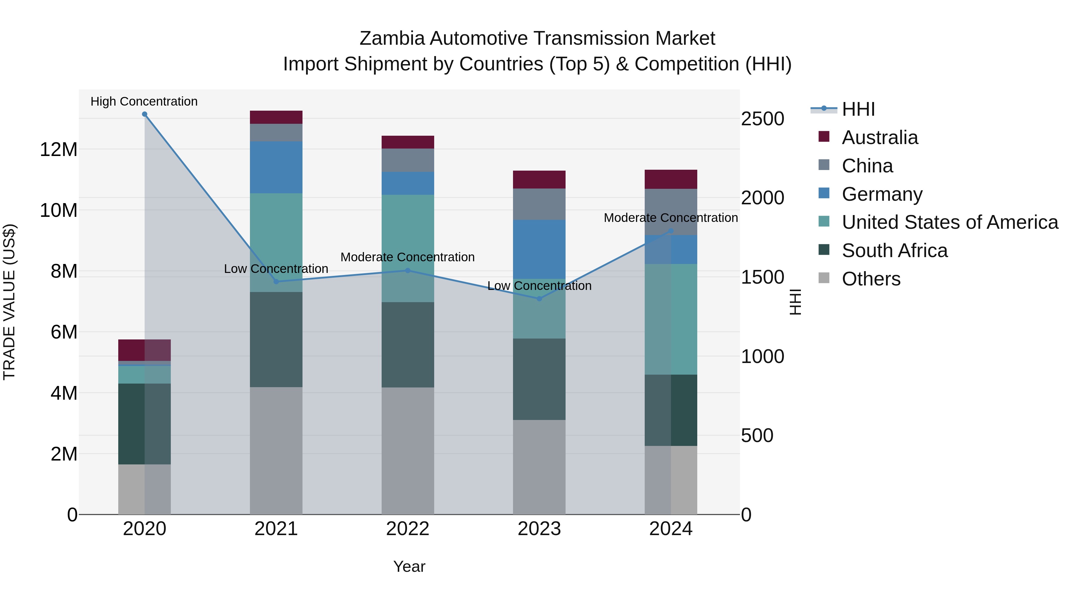 Zambia Automotive Transmission Market: Top 5 Importing Countries and Market Competition (HHI) Analysis