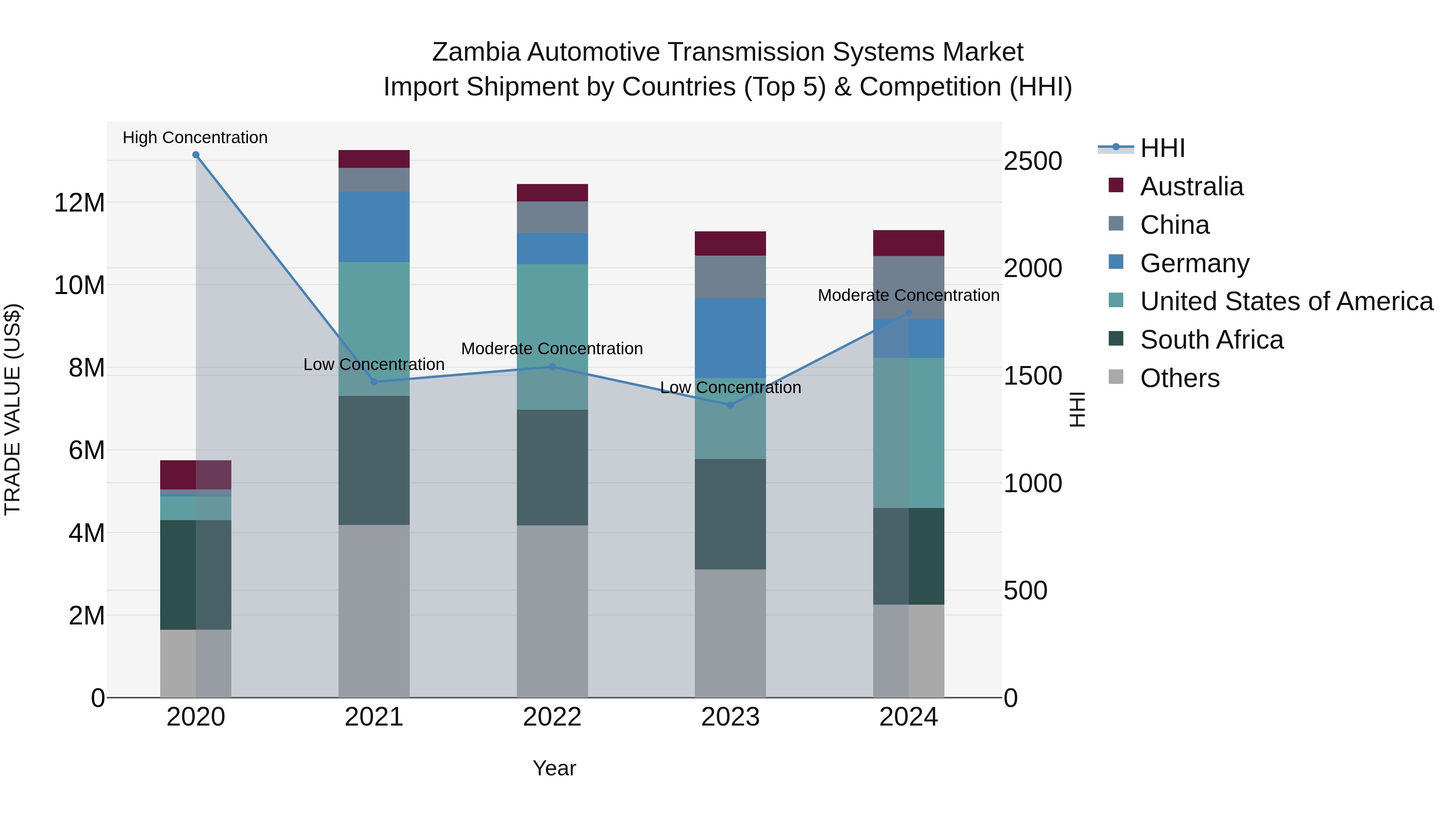 Zambia Automotive Transmission Systems Market: Top 5 Importing Countries and Market Competition (HHI) Analysis
