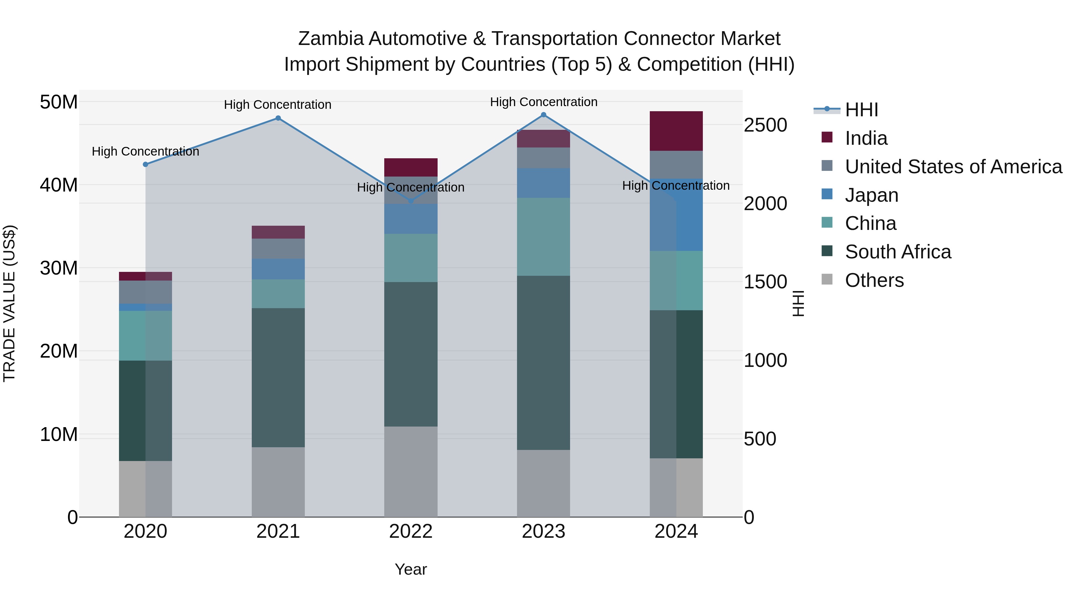 Zambia Automotive & Transportation Connector Market: Top 5 Importing Countries and Market Competition (HHI) Analysis