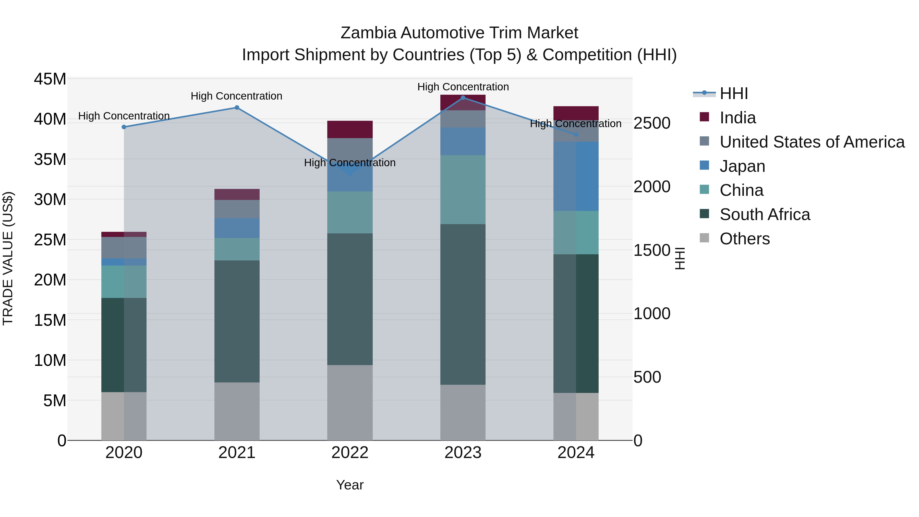 Zambia Automotive Trim Market: Top 5 Importing Countries and Market Competition (HHI) Analysis