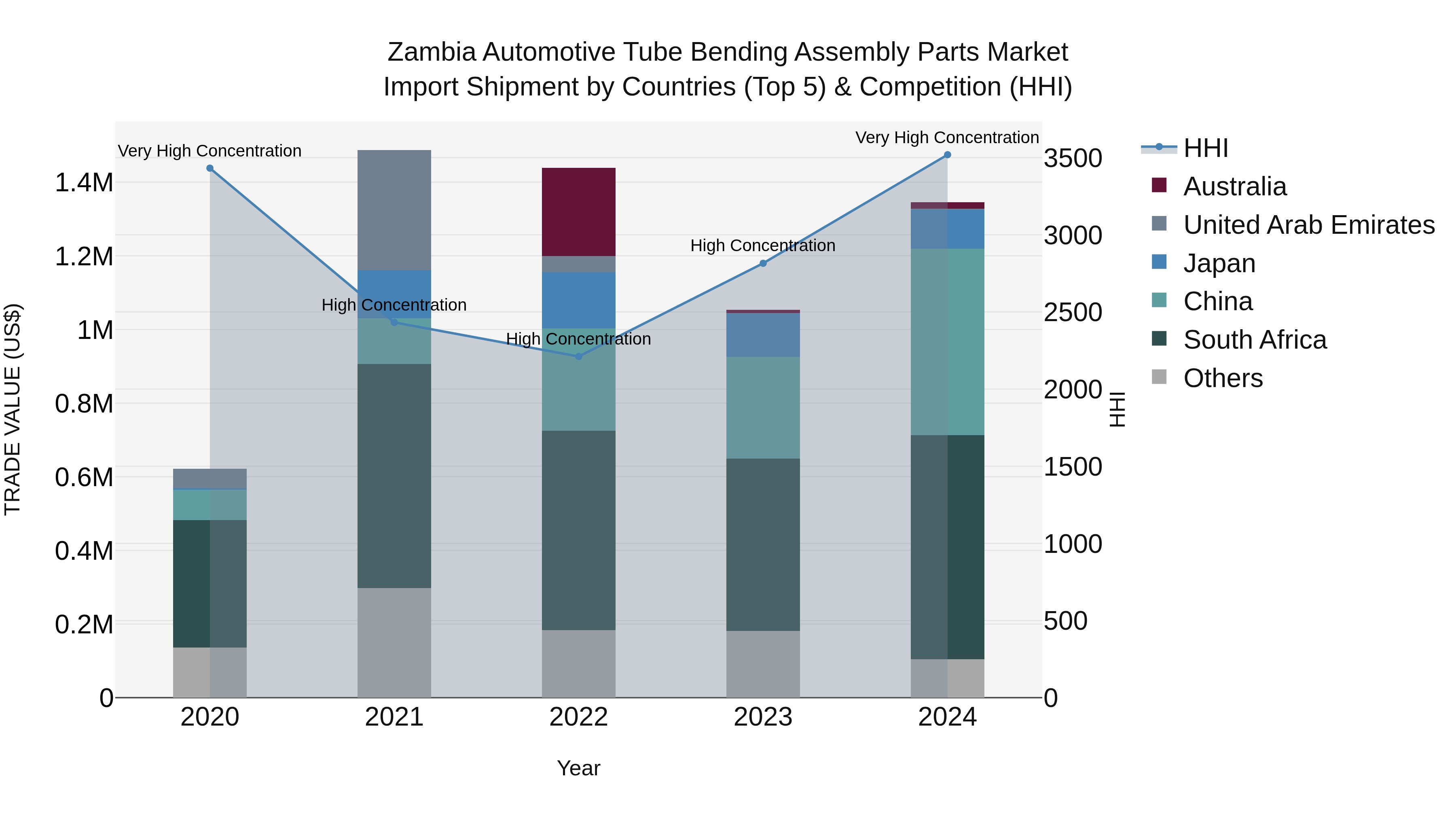 Zambia Automotive Tube Bending Assembly Parts Market: Top 5 Importing Countries and Market Competition (HHI) Analysis