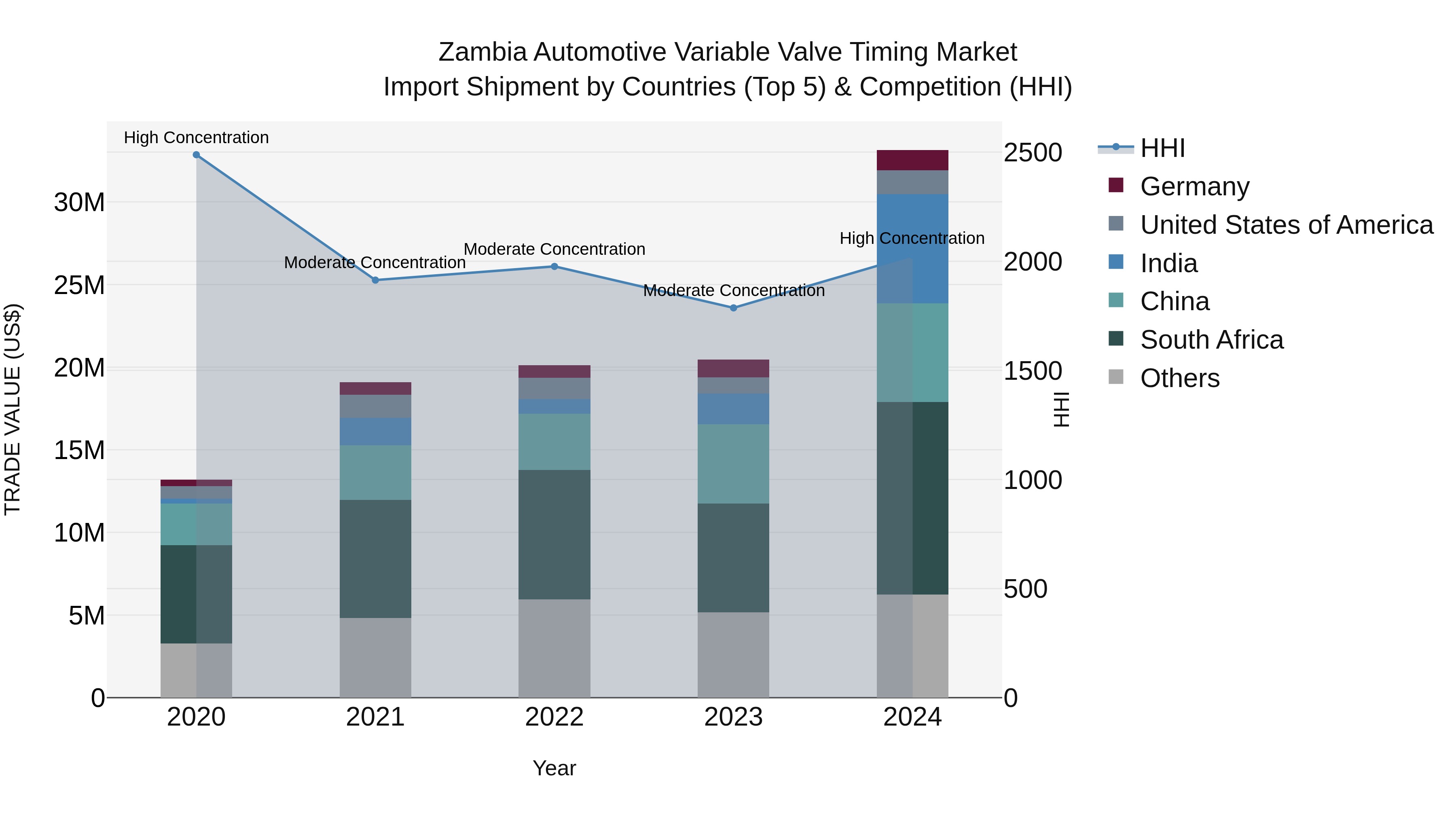 Zambia Automotive Variable Valve Timing Market: Top 5 Importing Countries and Market Competition (HHI) Analysis