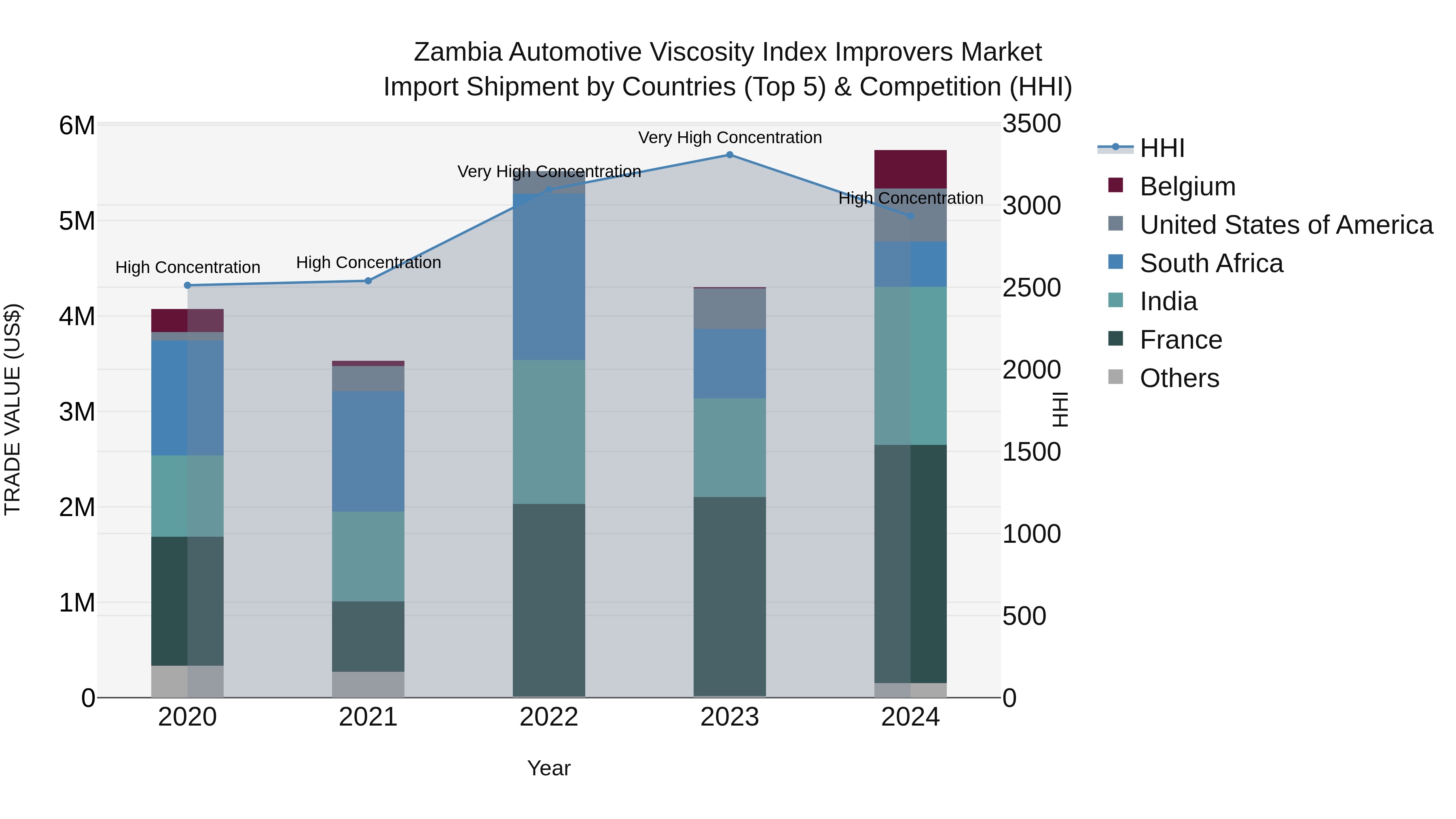 Zambia Automotive Viscosity Index Improvers Market: Top 5 Importing Countries and Market Competition (HHI) Analysis