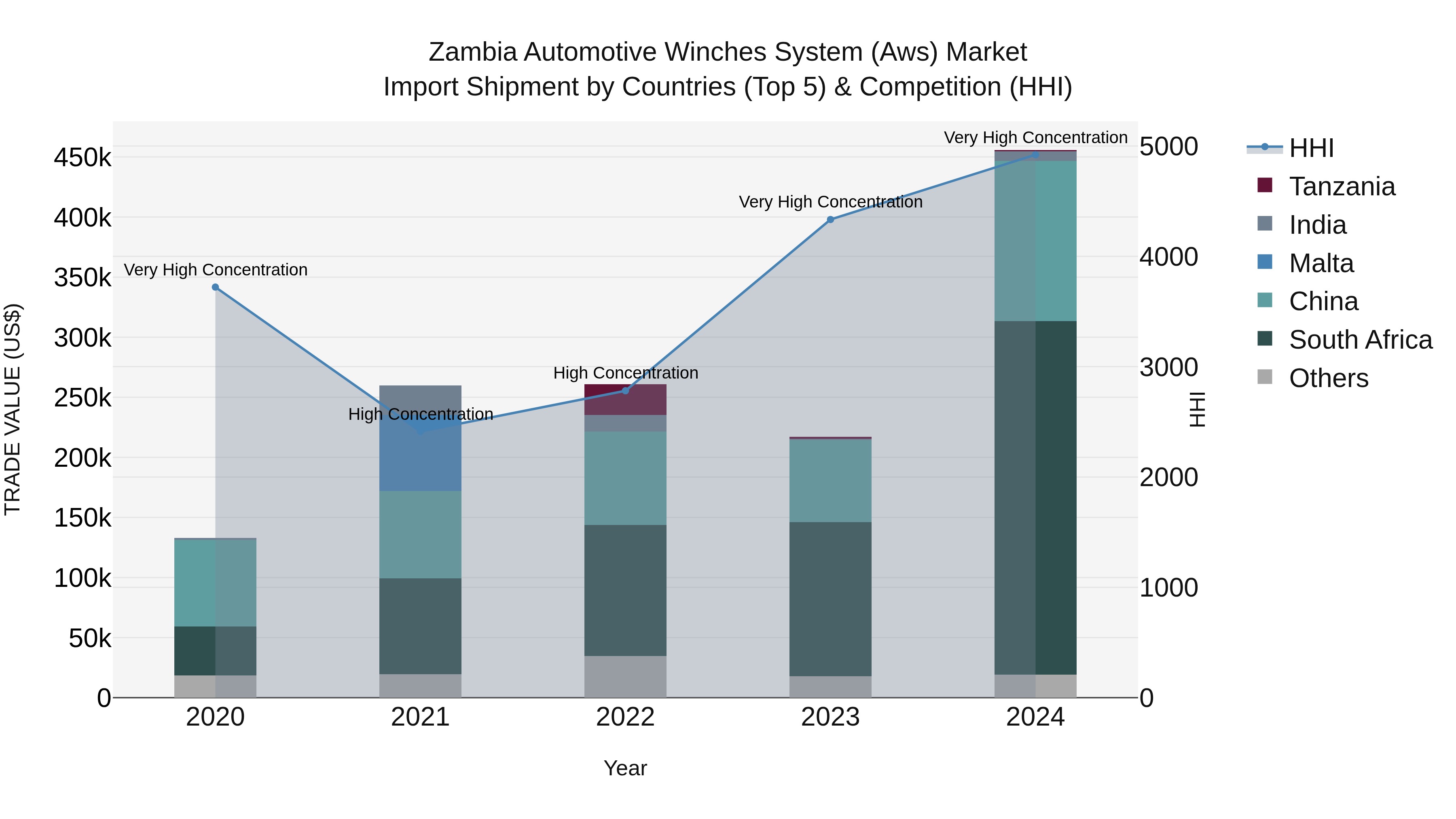 Zambia Automotive Winches System (Aws) Market: Top 5 Importing Countries and Market Competition (HHI) Analysis