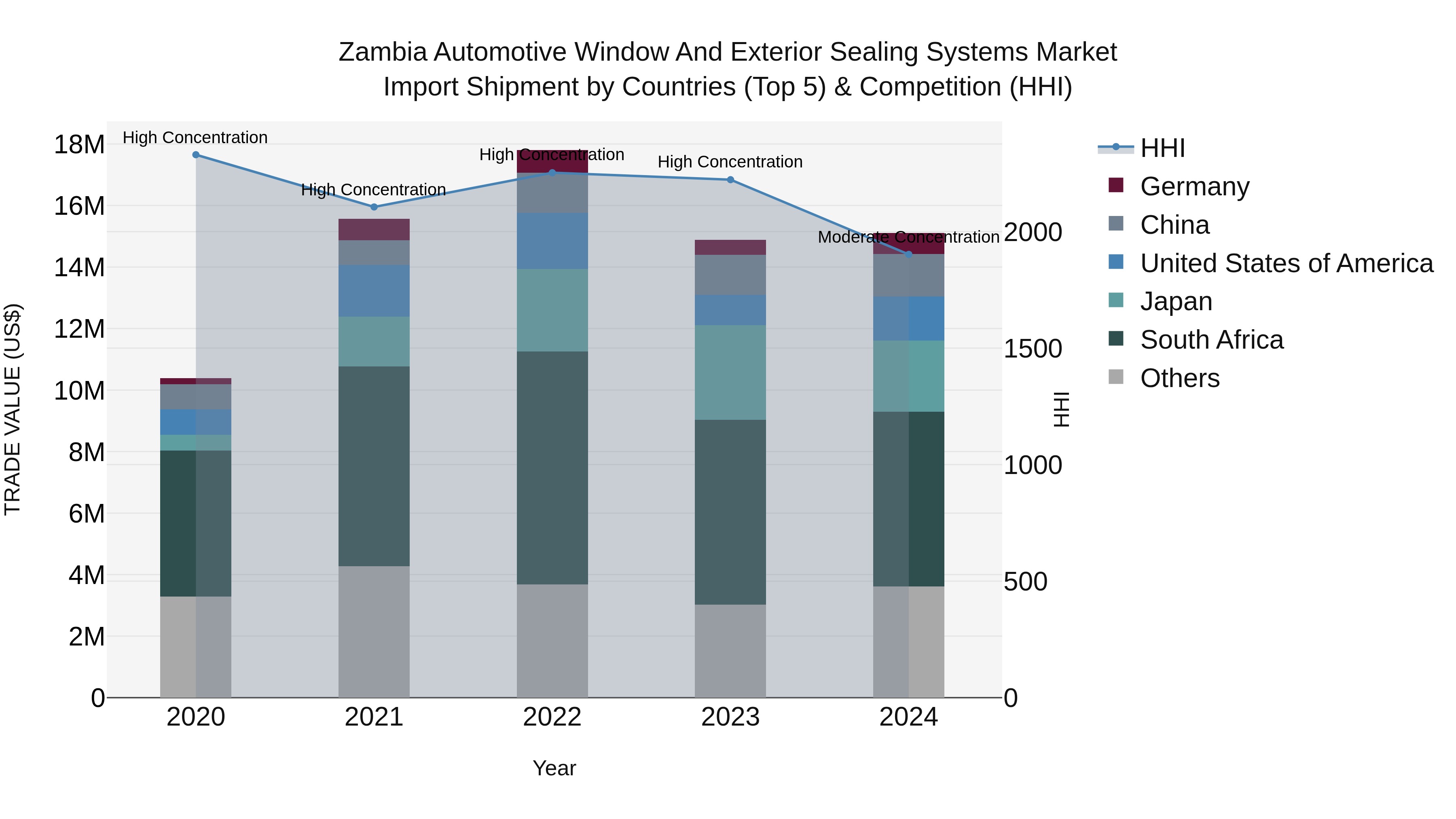 Zambia Automotive Window and Exterior Sealing Systems Market: Top 5 Importing Countries and Market Competition (HHI) Analysis