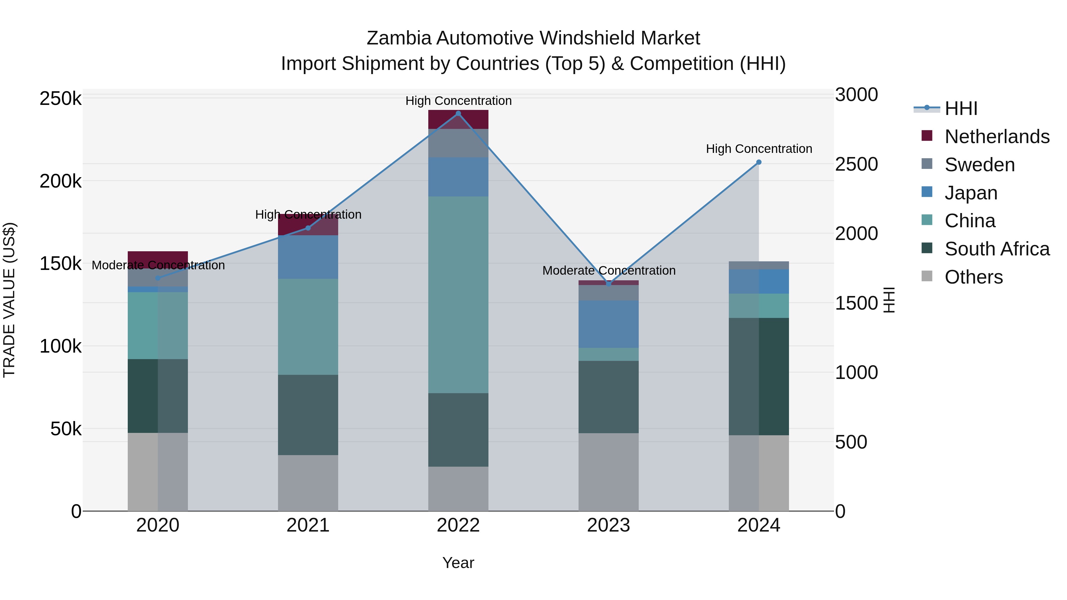 Zambia Automotive Windshield Market: Top 5 Importing Countries and Market Competition (HHI) Analysis