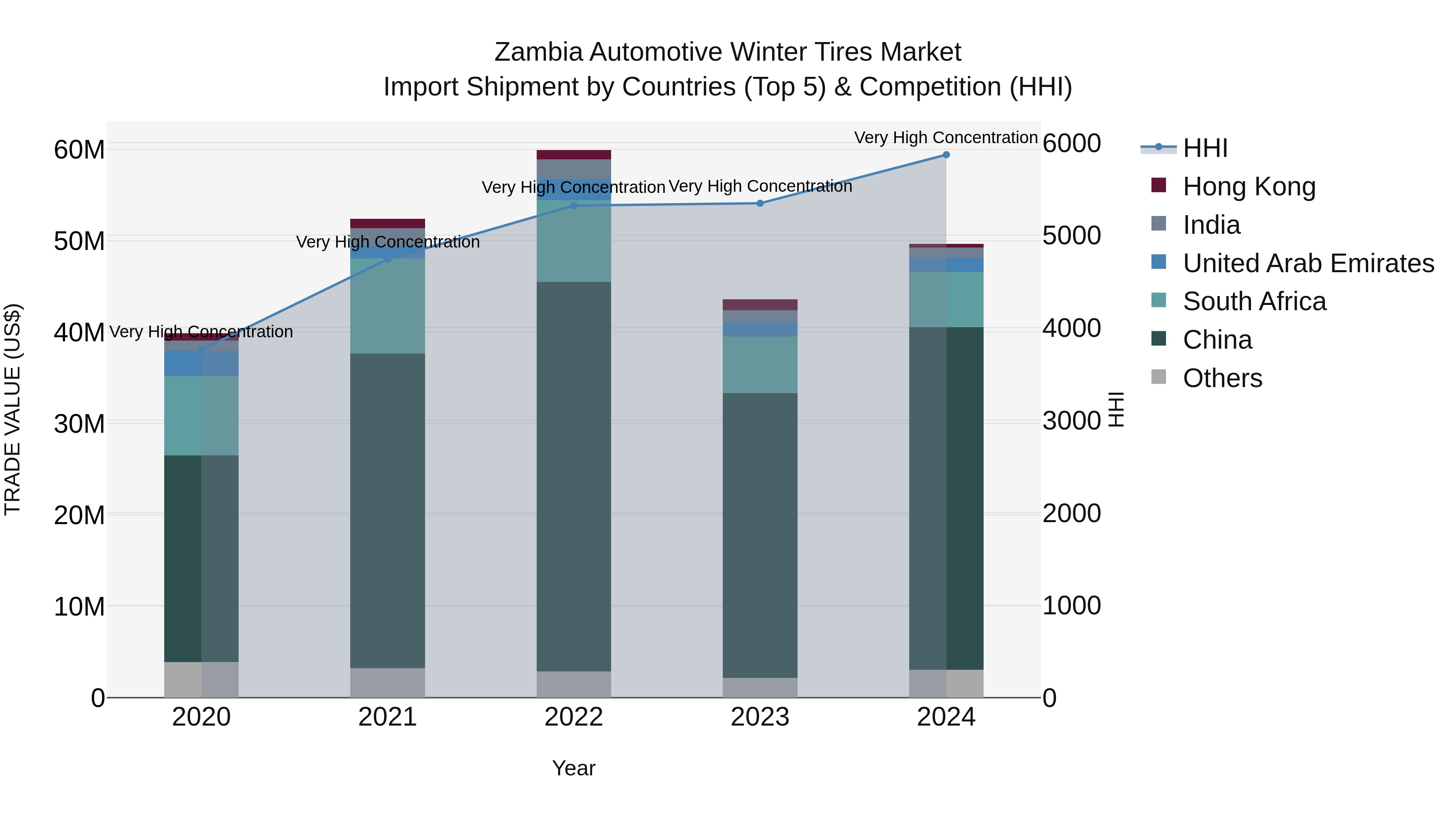 Zambia Automotive Winter Tires Market: Top 5 Importing Countries and Market Competition (HHI) Analysis