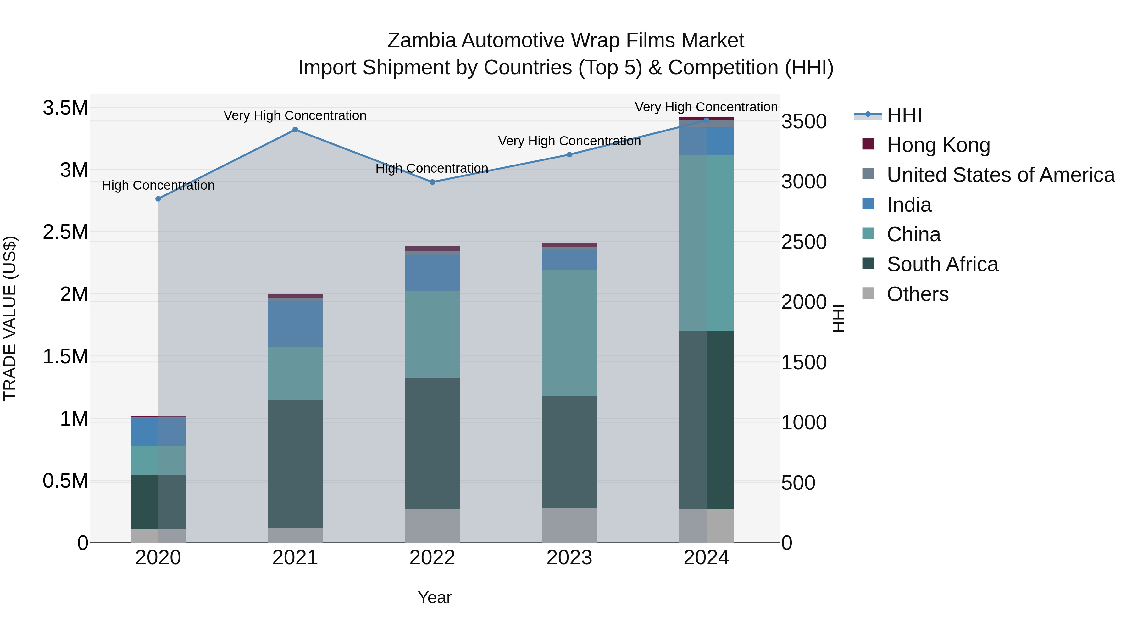 Zambia Automotive Wrap Films Market: Top 5 Importing Countries and Market Competition (HHI) Analysis