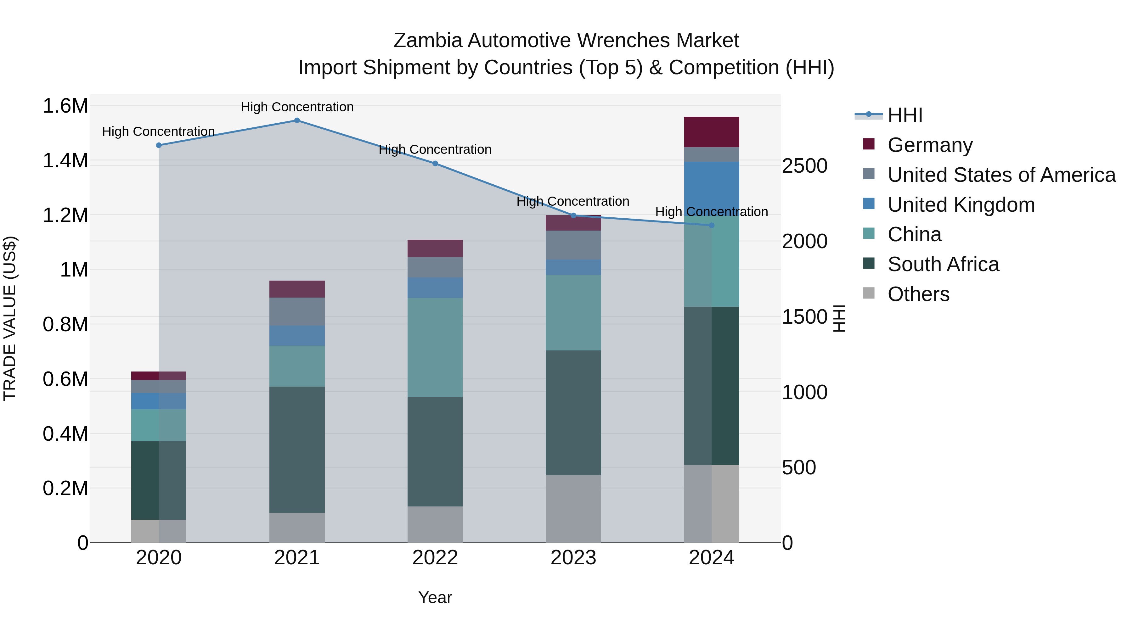 Zambia Automotive Wrenches Market: Top 5 Importing Countries and Market Competition (HHI) Analysis