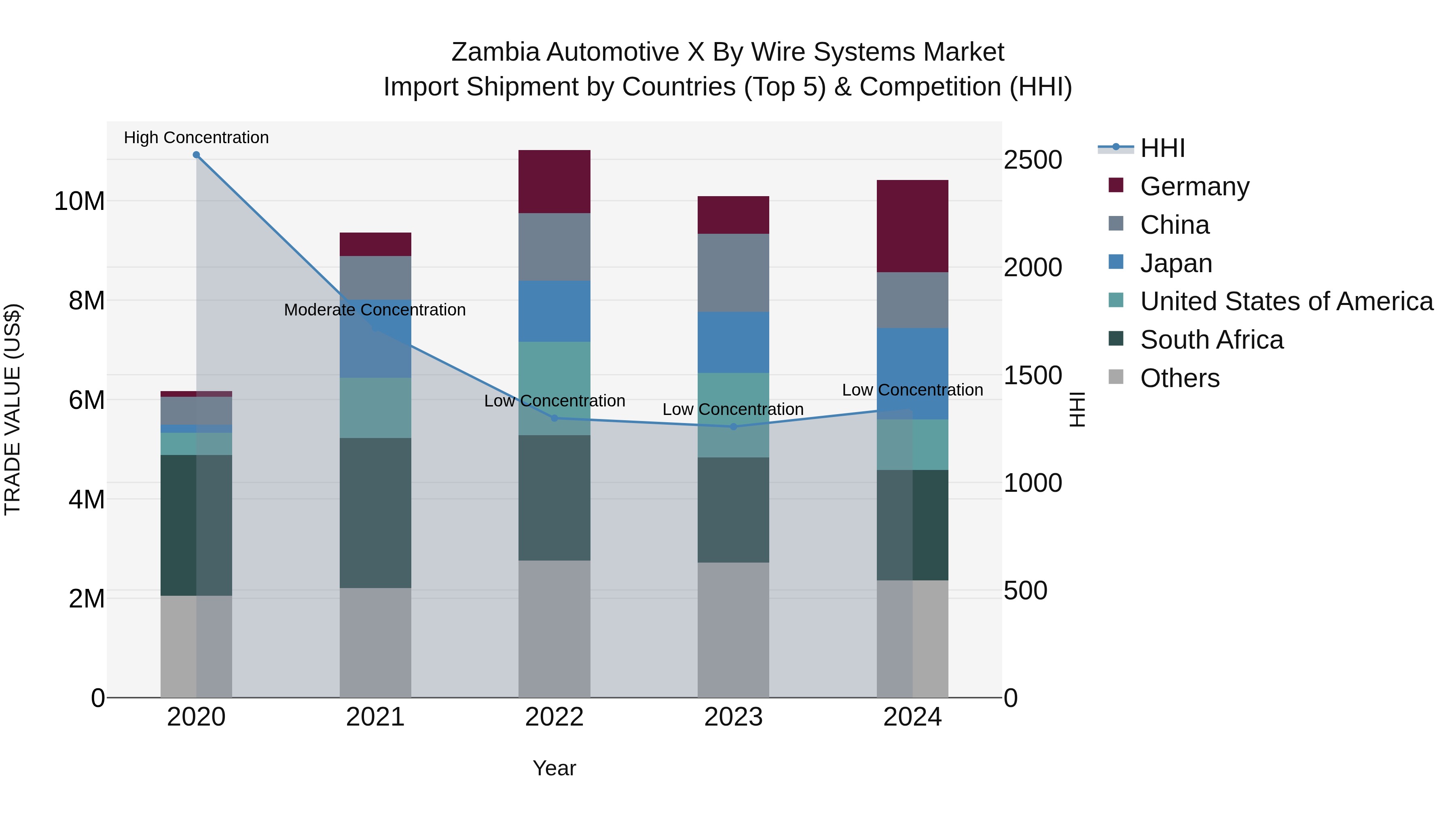 Zambia Automotive X by Wire Systems Market: Top 5 Importing Countries and Market Competition (HHI) Analysis