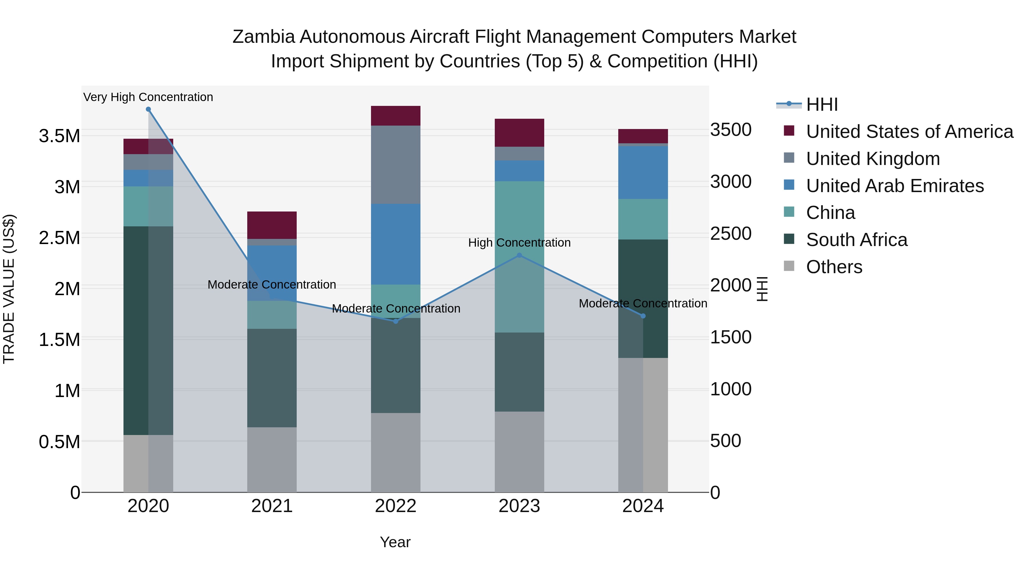 Zambia Autonomous Aircraft Flight Management Computers Market: Top 5 Importing Countries and Market Competition (HHI) Analysis