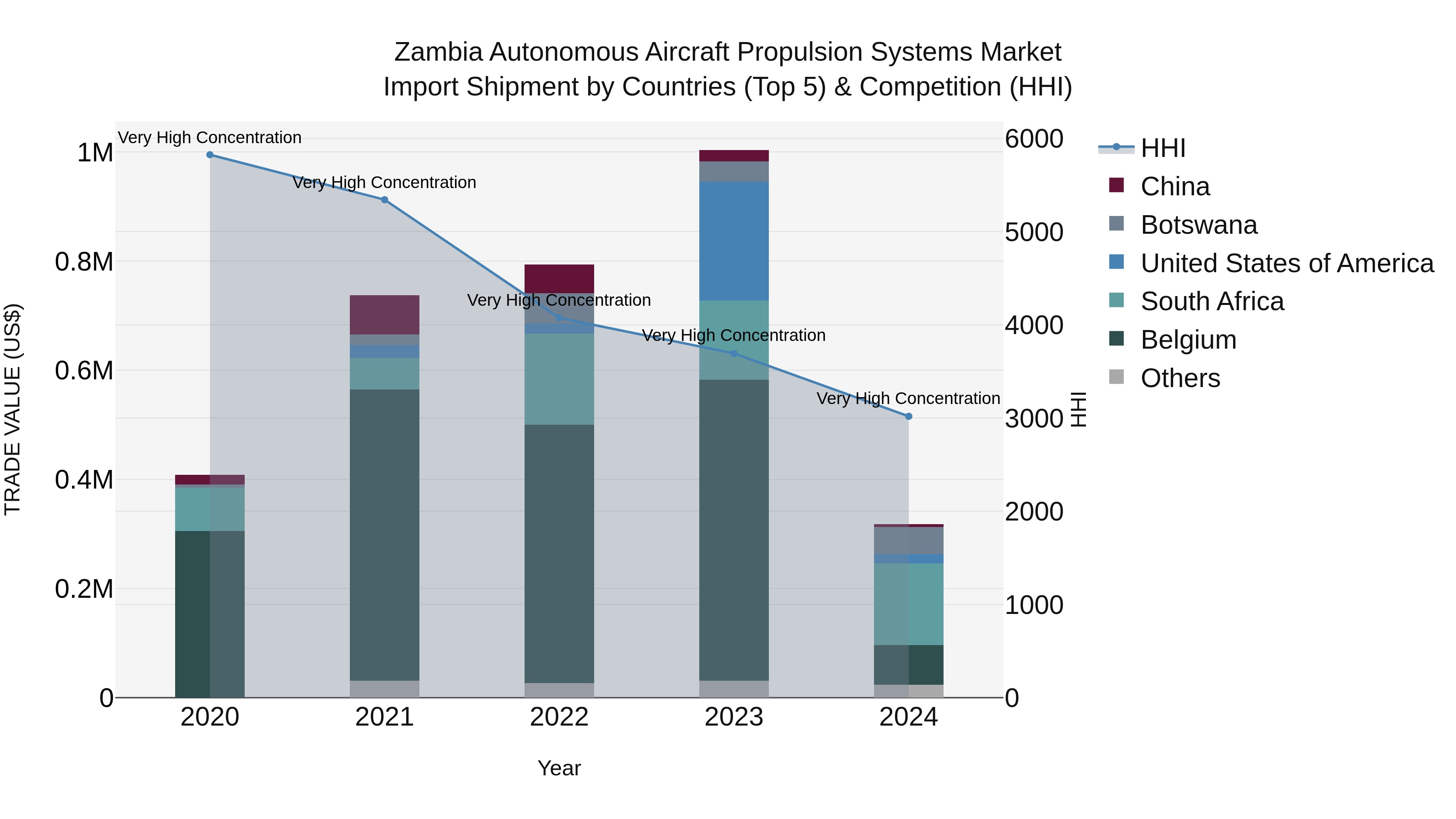Zambia Autonomous Aircraft Propulsion Systems Market: Top 5 Importing Countries and Market Competition (HHI) Analysis