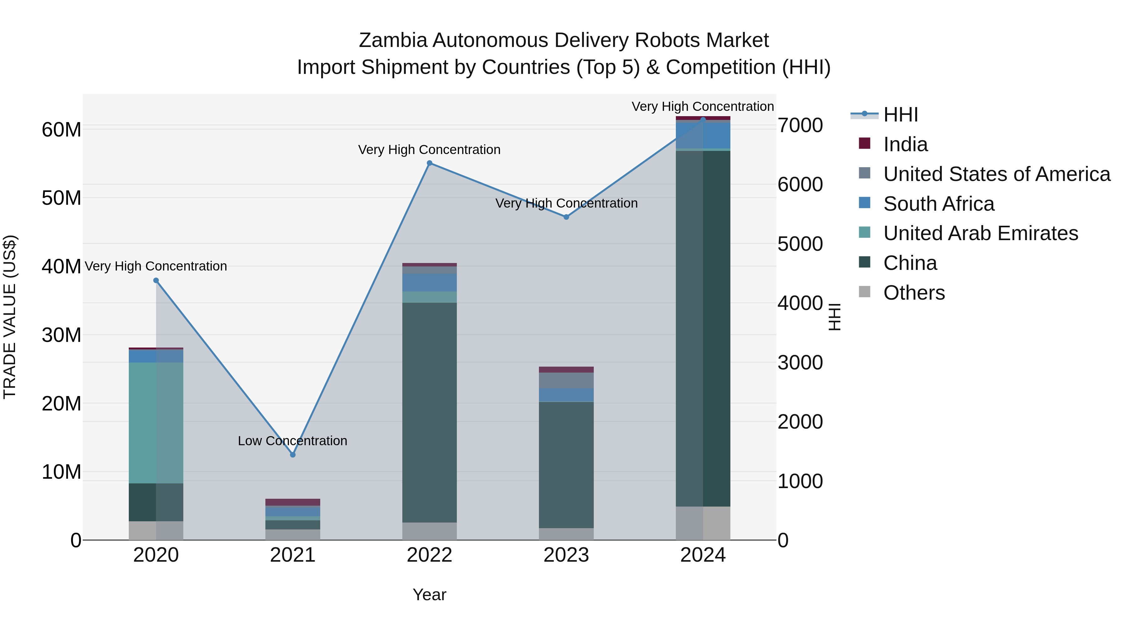 Zambia Autonomous Delivery Robots Market: Top 5 Importing Countries and Market Competition (HHI) Analysis