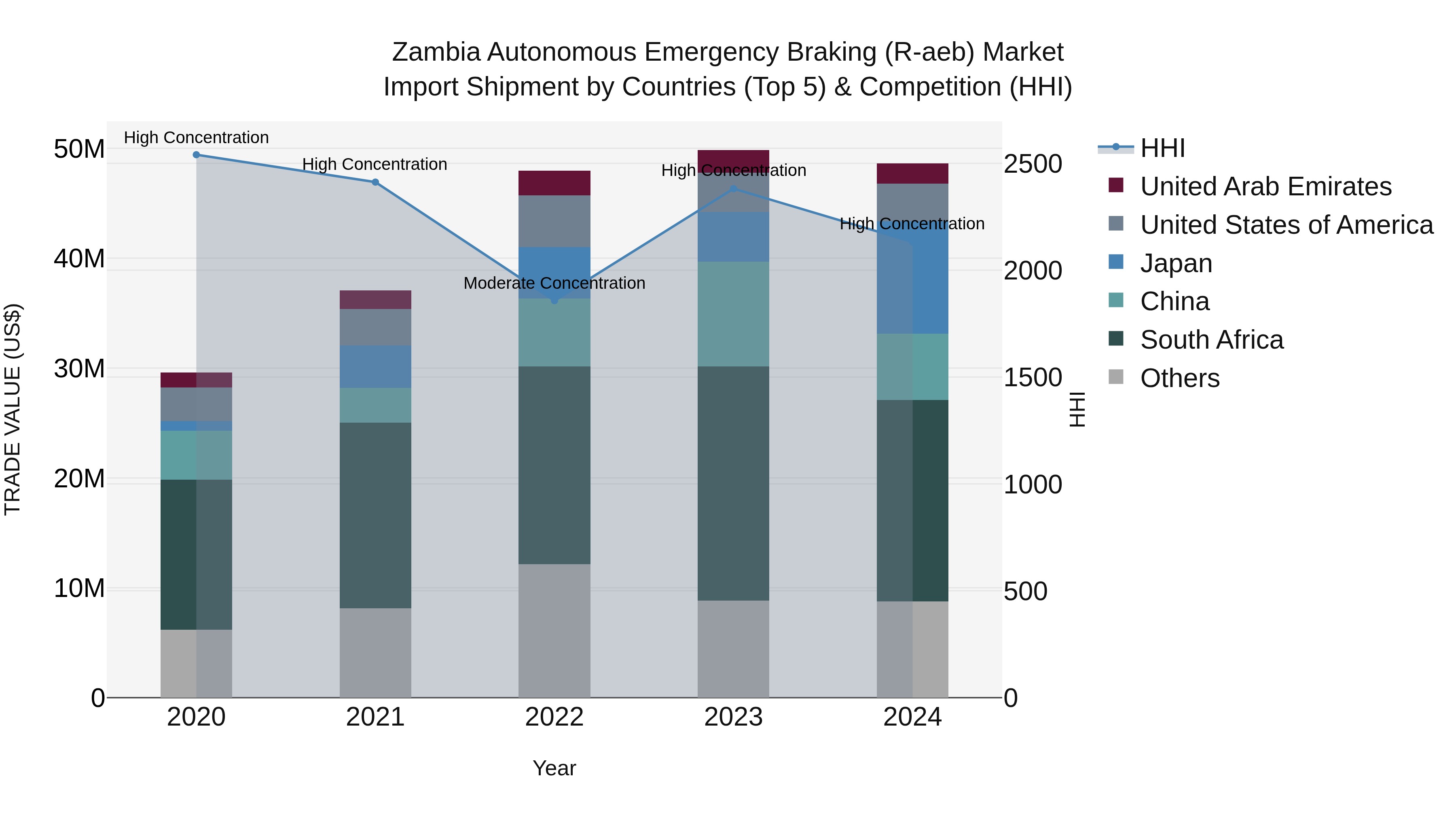 Zambia Autonomous Emergency Braking (R-aeb) Market: Top 5 Importing Countries and Market Competition (HHI) Analysis