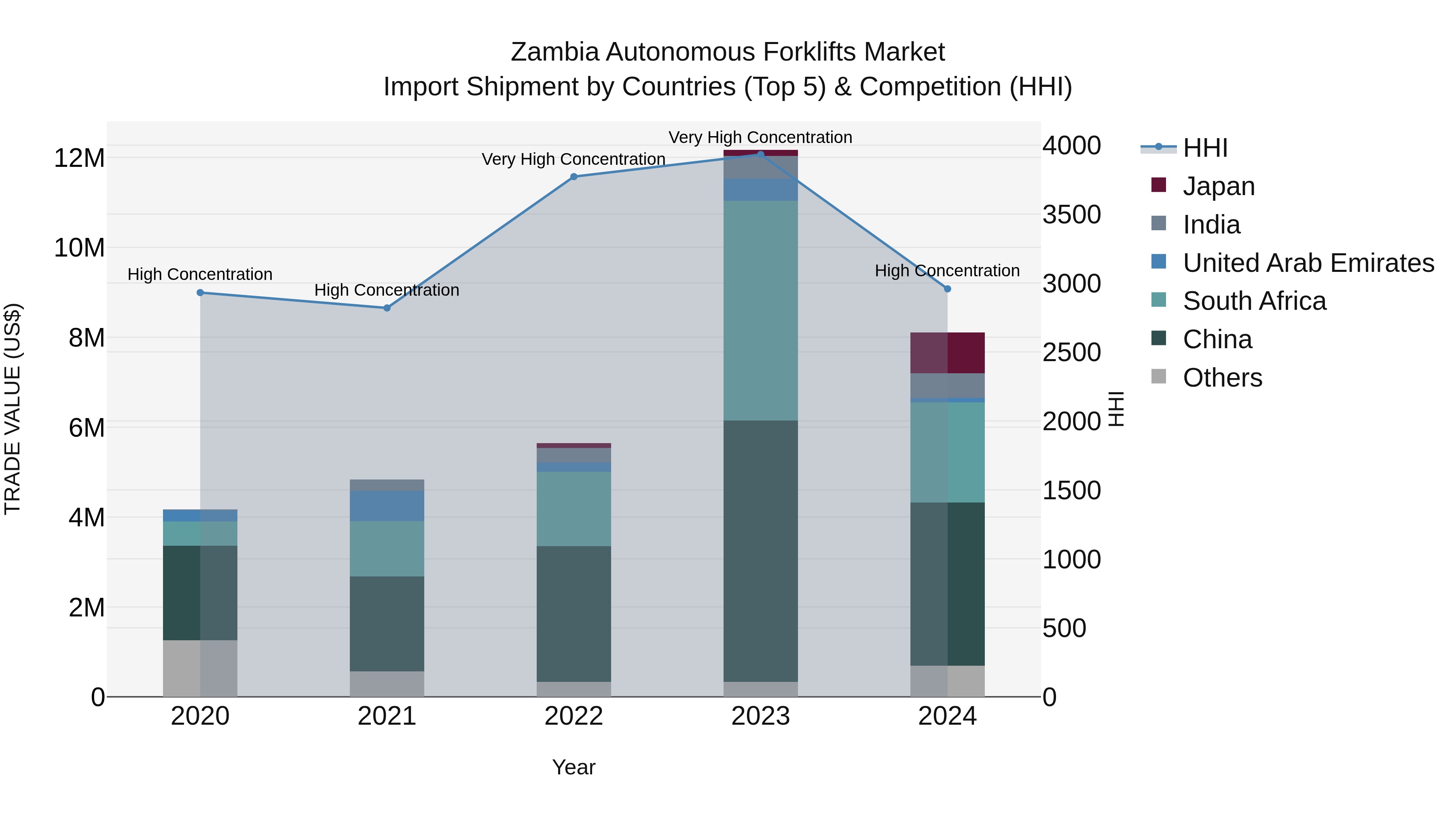 Zambia Autonomous Forklifts Market: Top 5 Importing Countries and Market Competition (HHI) Analysis