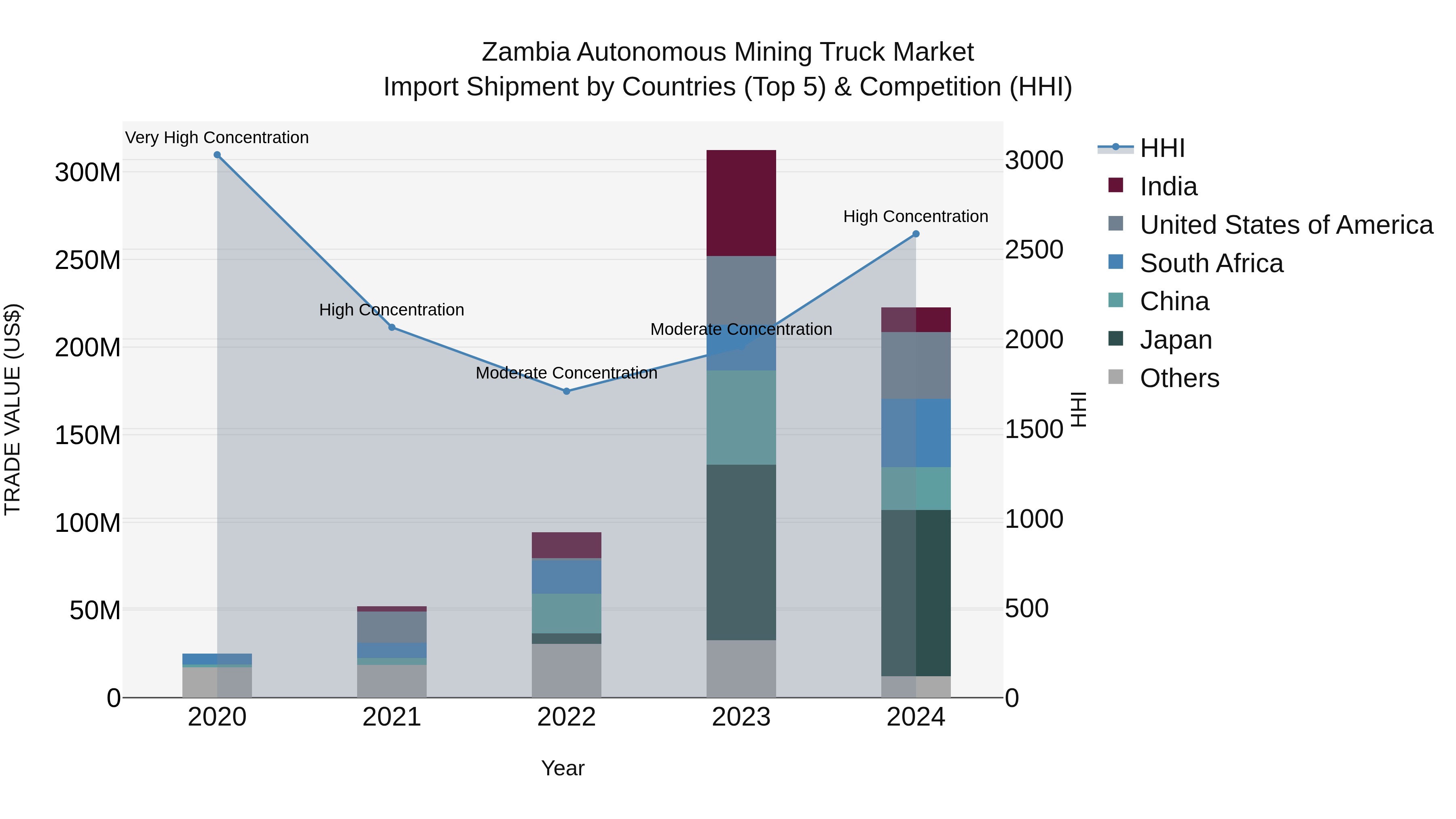 Zambia Autonomous Mining Truck Market: Top 5 Importing Countries and Market Competition (HHI) Analysis
