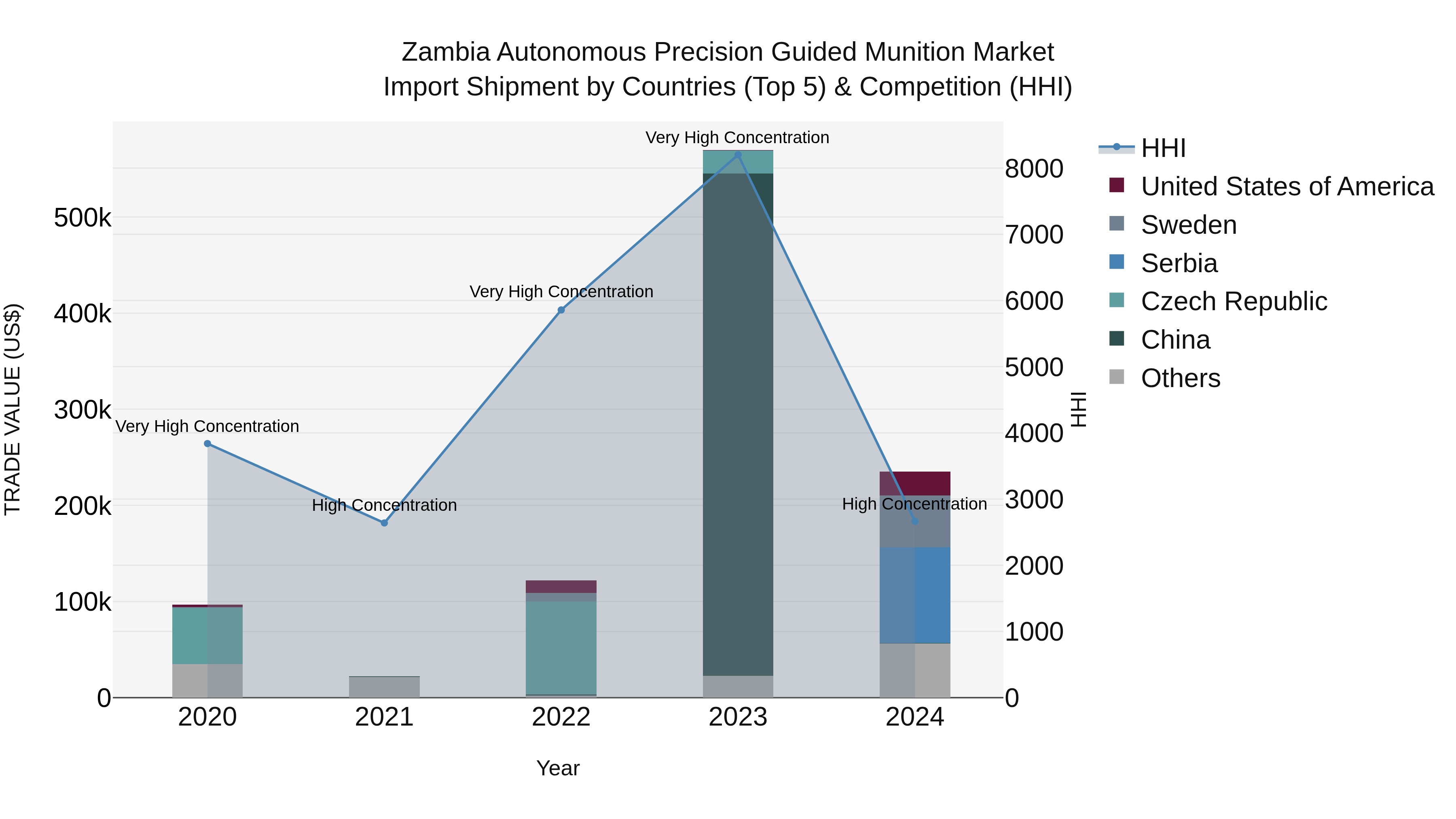 Zambia Autonomous Precision Guided Munition Market: Top 5 Importing Countries and Market Competition (HHI) Analysis