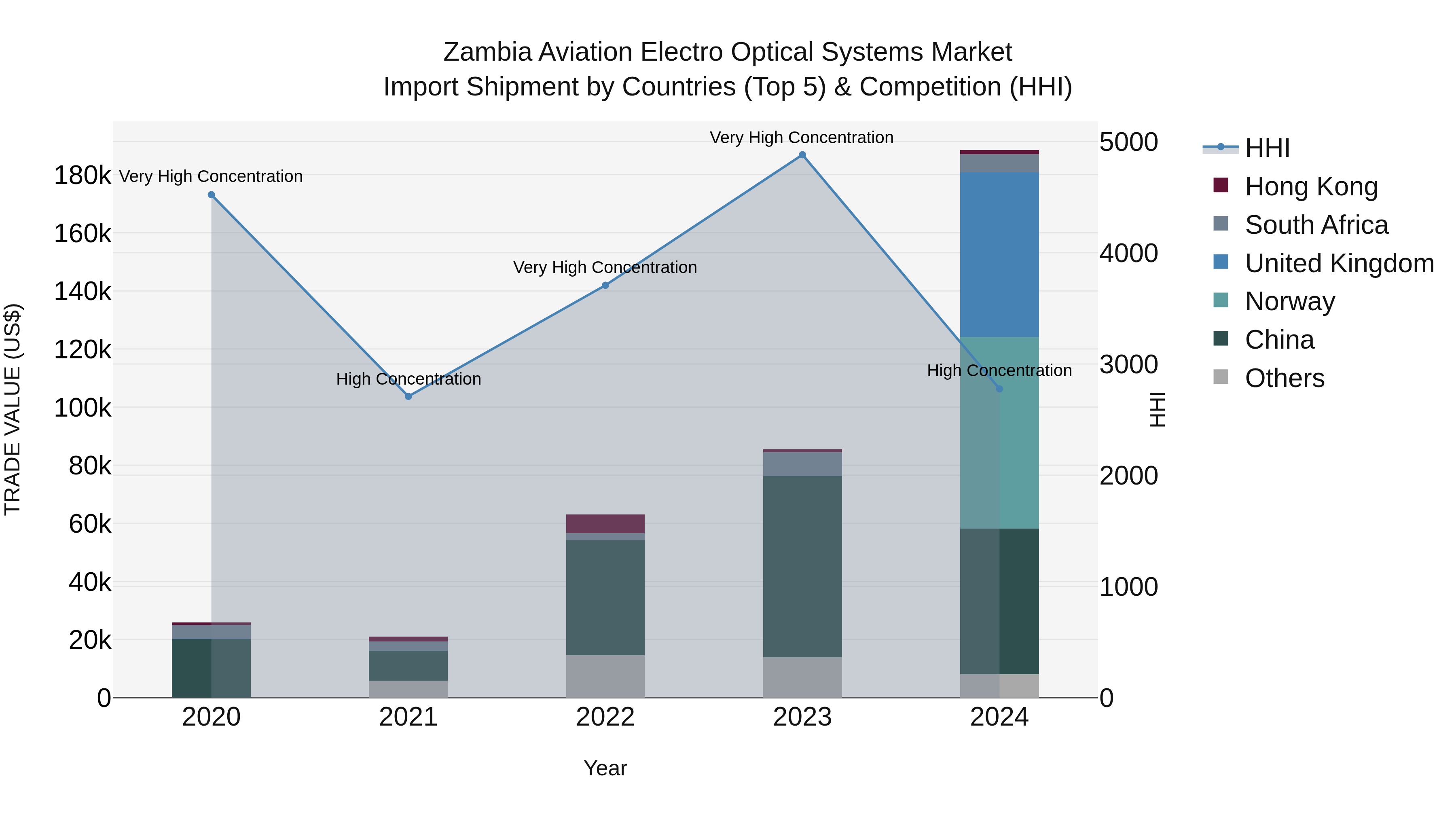 Zambia Aviation Electro Optical Systems Market: Top 5 Importing Countries and Market Competition (HHI) Analysis