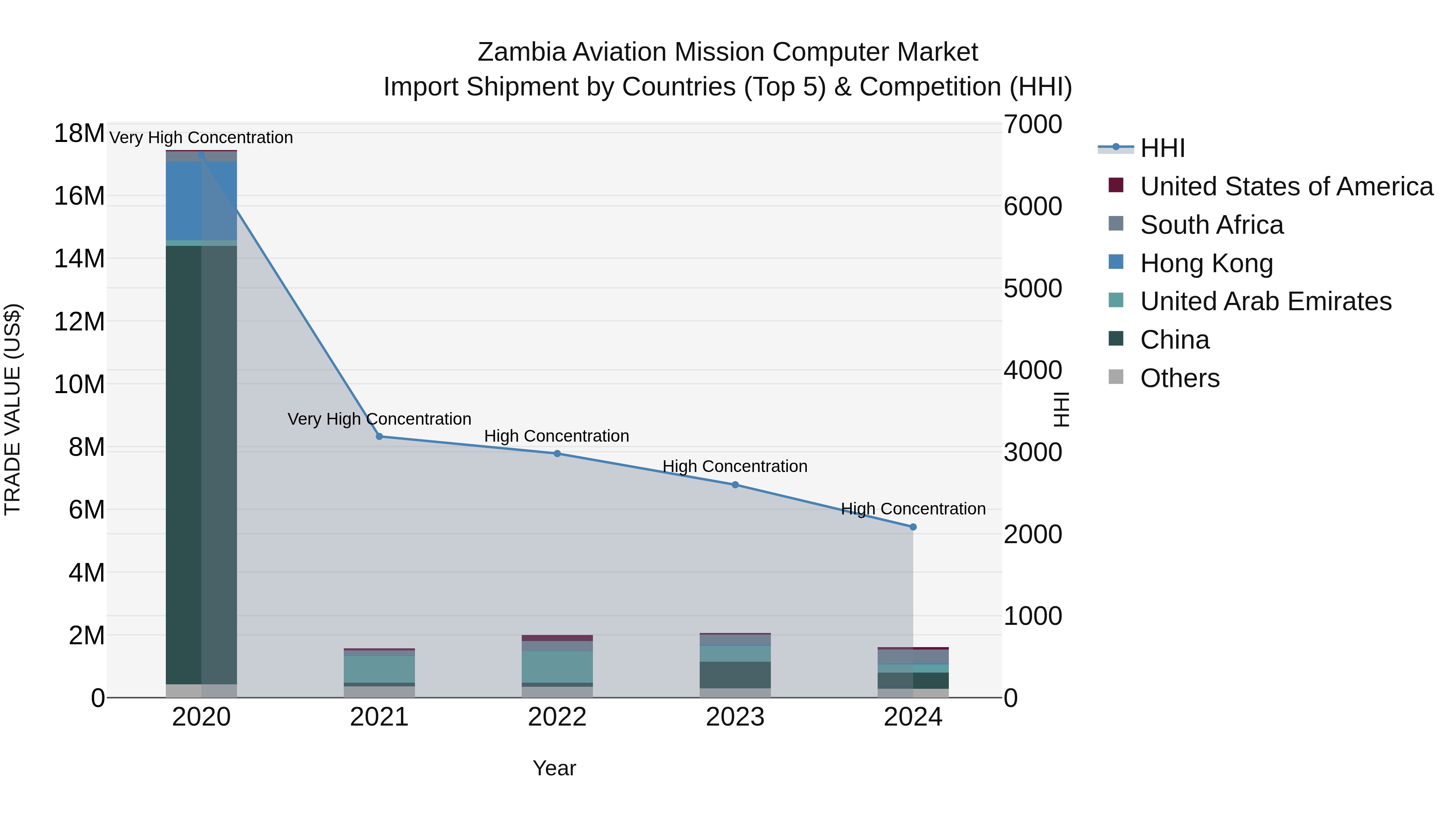 Zambia Aviation Mission Computer Market: Top 5 Importing Countries and Market Competition (HHI) Analysis