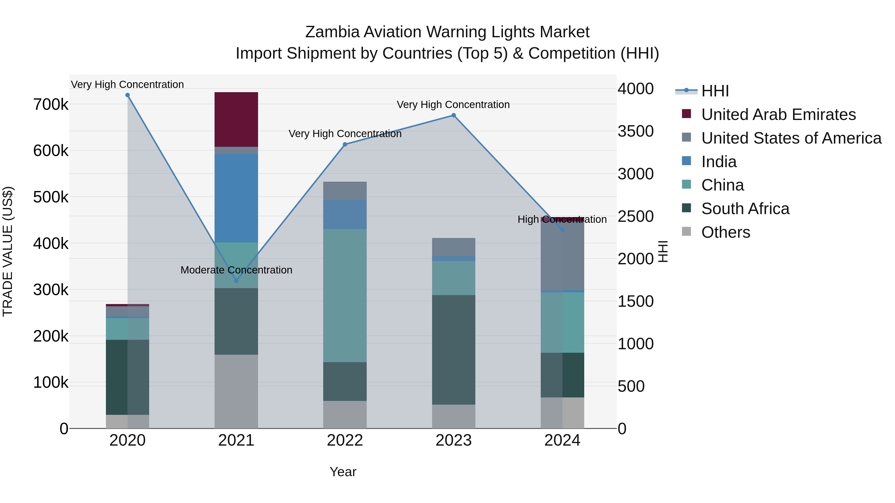 Zambia Aviation Warning Lights Market: Top 5 Importing Countries and Market Competition (HHI) Analysis