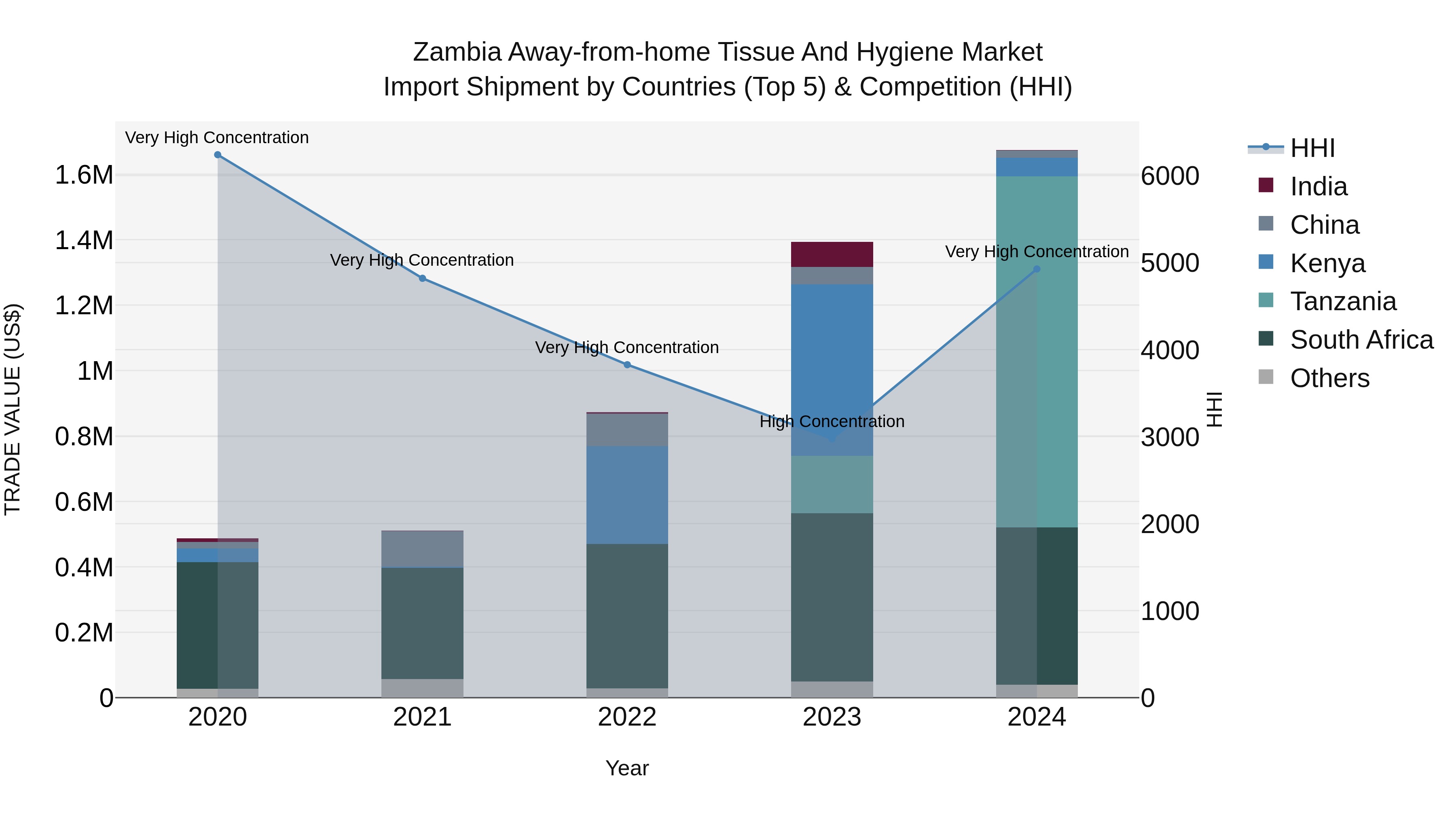 Zambia Away-from-home Tissue and Hygiene Market: Top 5 Importing Countries and Market Competition (HHI) Analysis