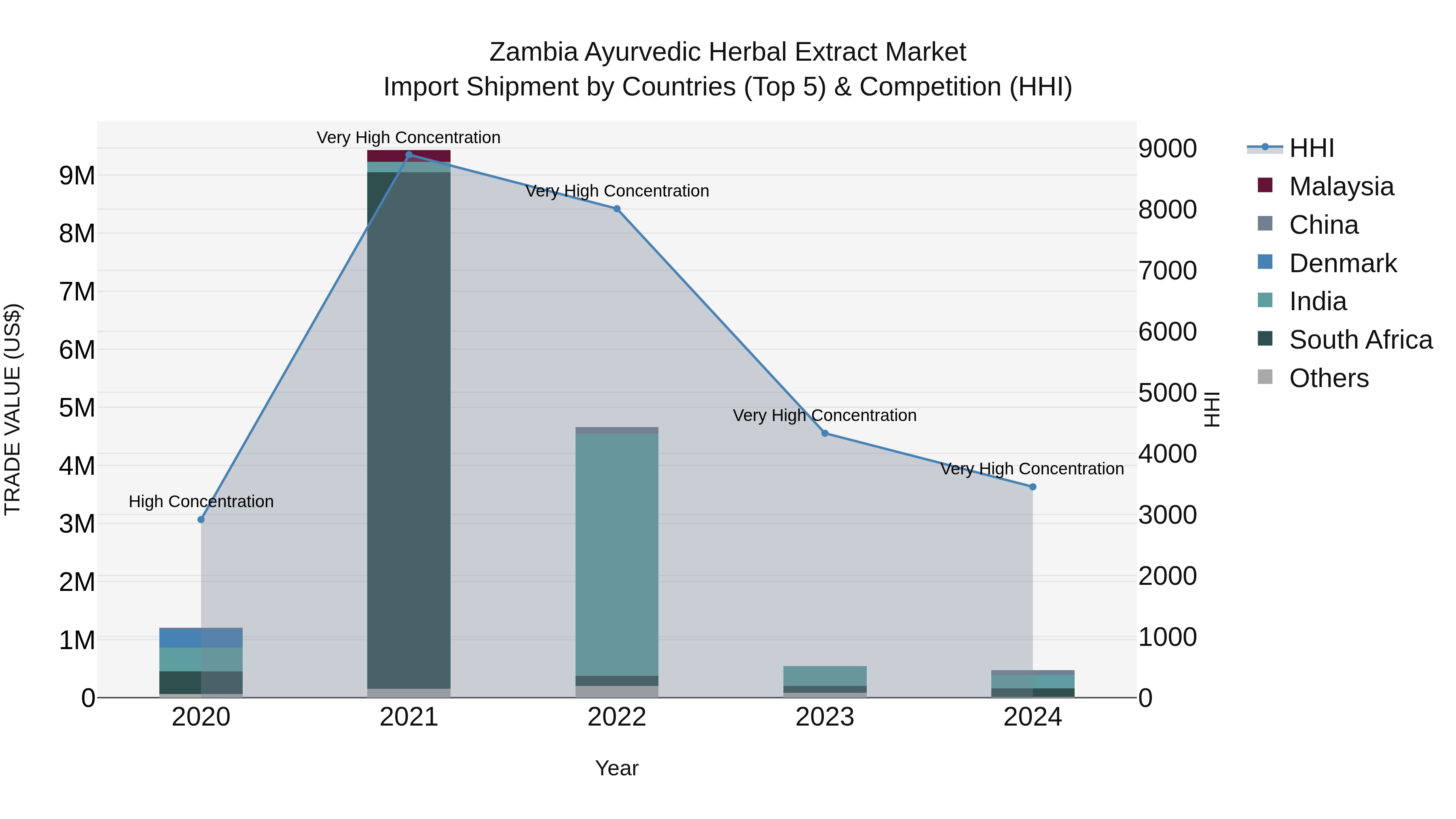 Zambia Ayurvedic Herbal Extract Market: Top 5 Importing Countries and Market Competition (HHI) Analysis