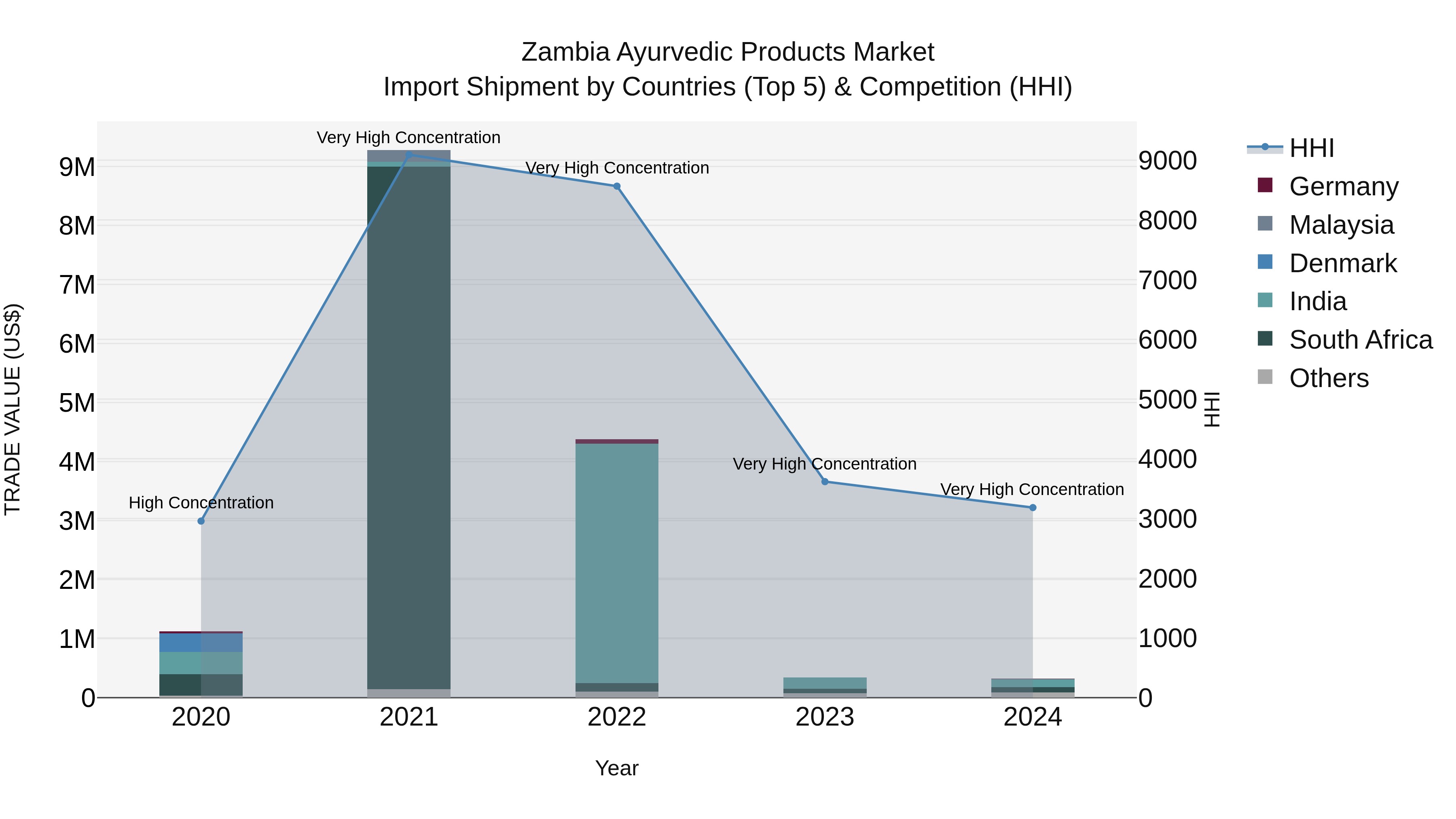 Zambia Ayurvedic Products Market: Top 5 Importing Countries and Market Competition (HHI) Analysis
