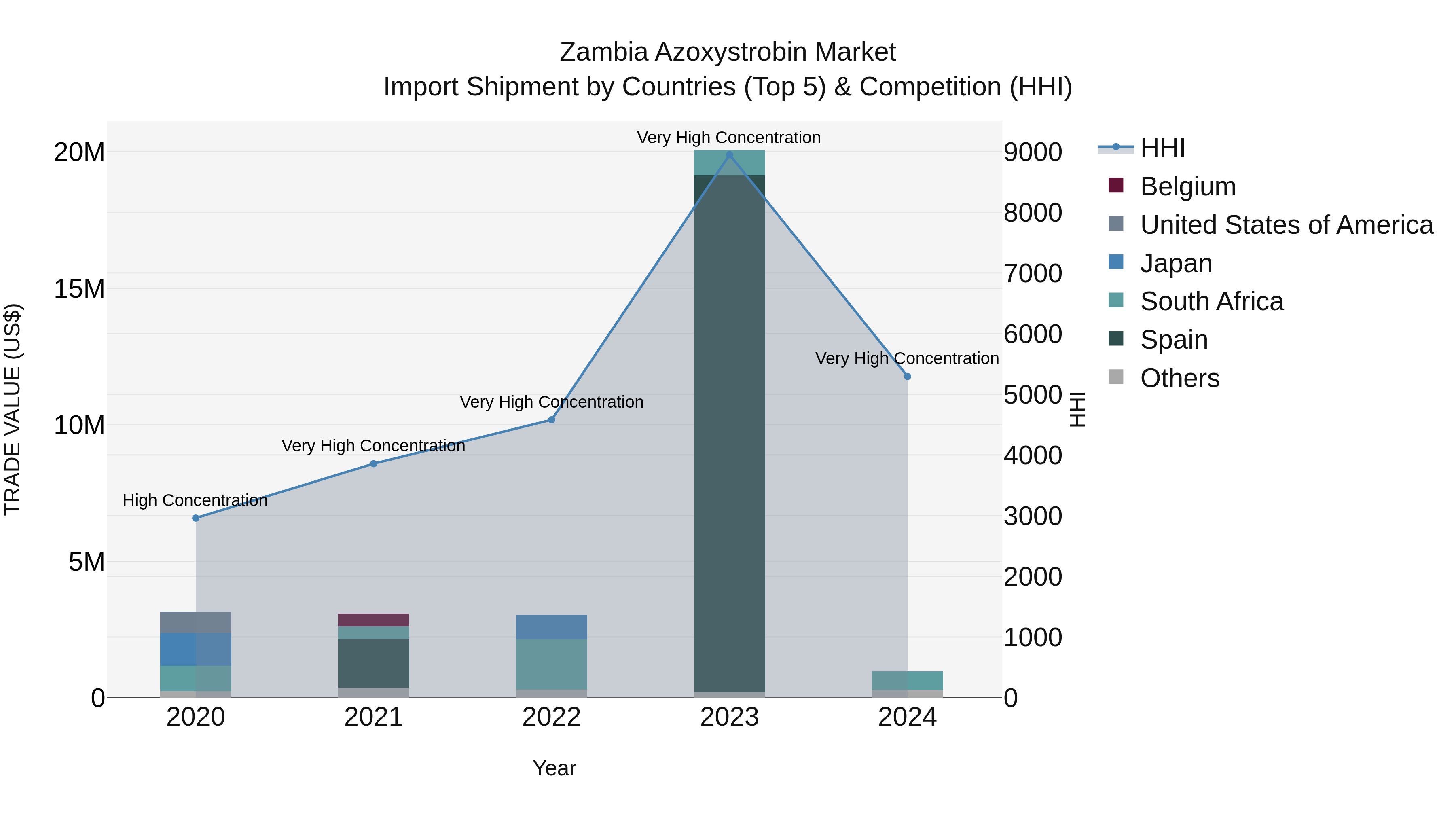 Zambia Azoxystrobin Market: Top 5 Importing Countries and Market Competition (HHI) Analysis