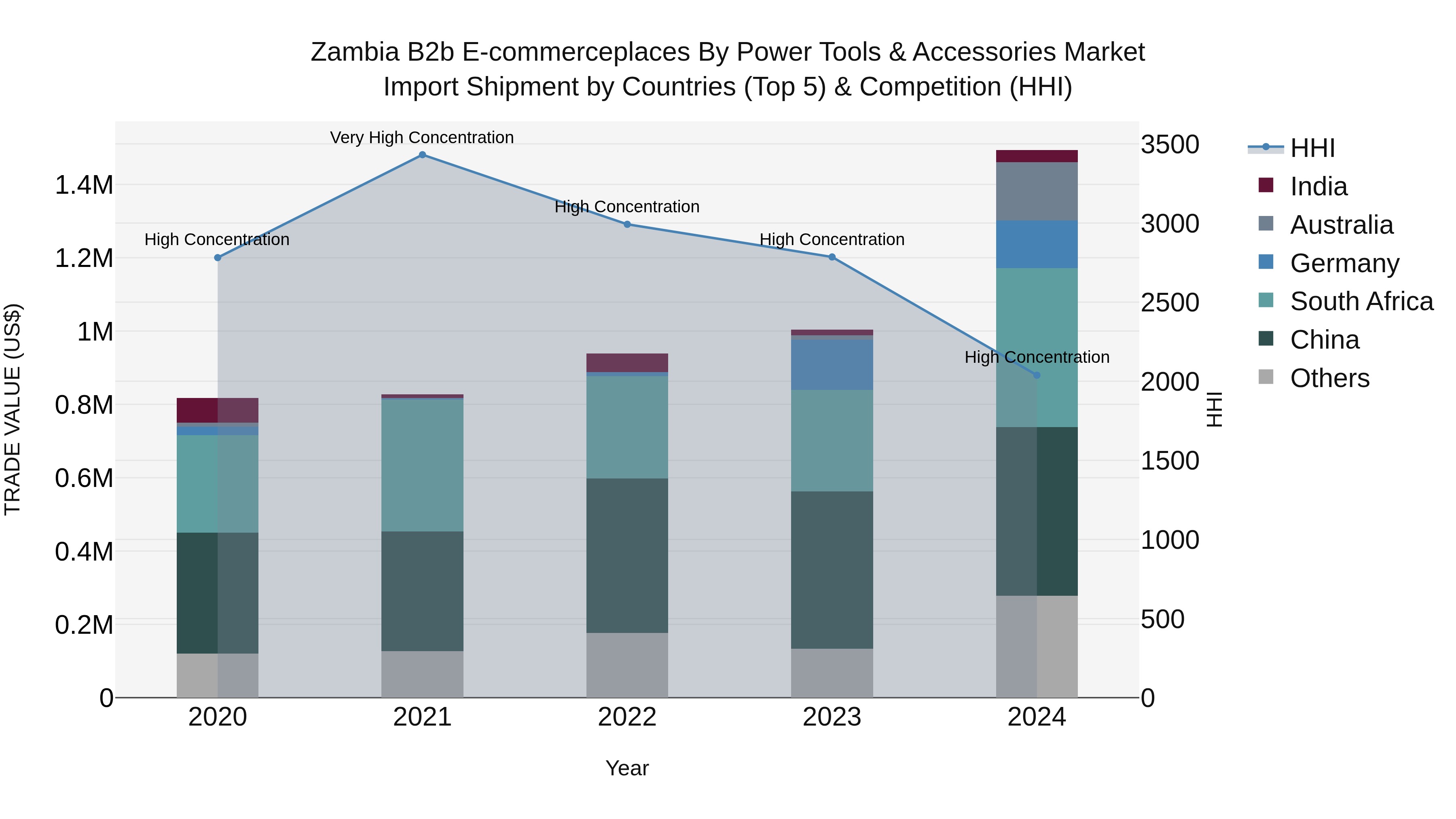 Zambia B2b E-commerceplaces by Power Tools & Accessories Market: Top 5 Importing Countries and Market Competition (HHI) Analysis