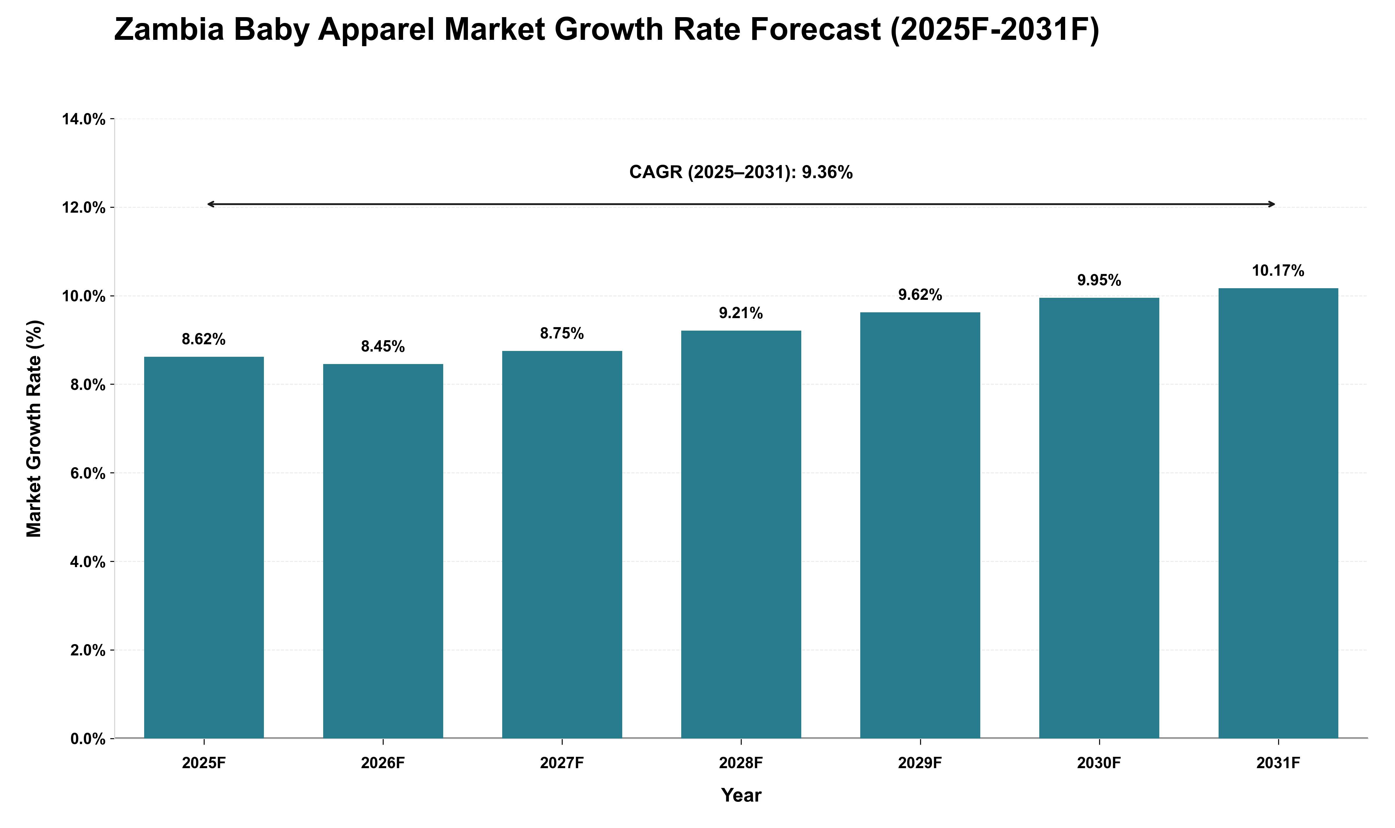 Zambia Baby Apparel Market Growth Rate Analysis (2025 - 2031)