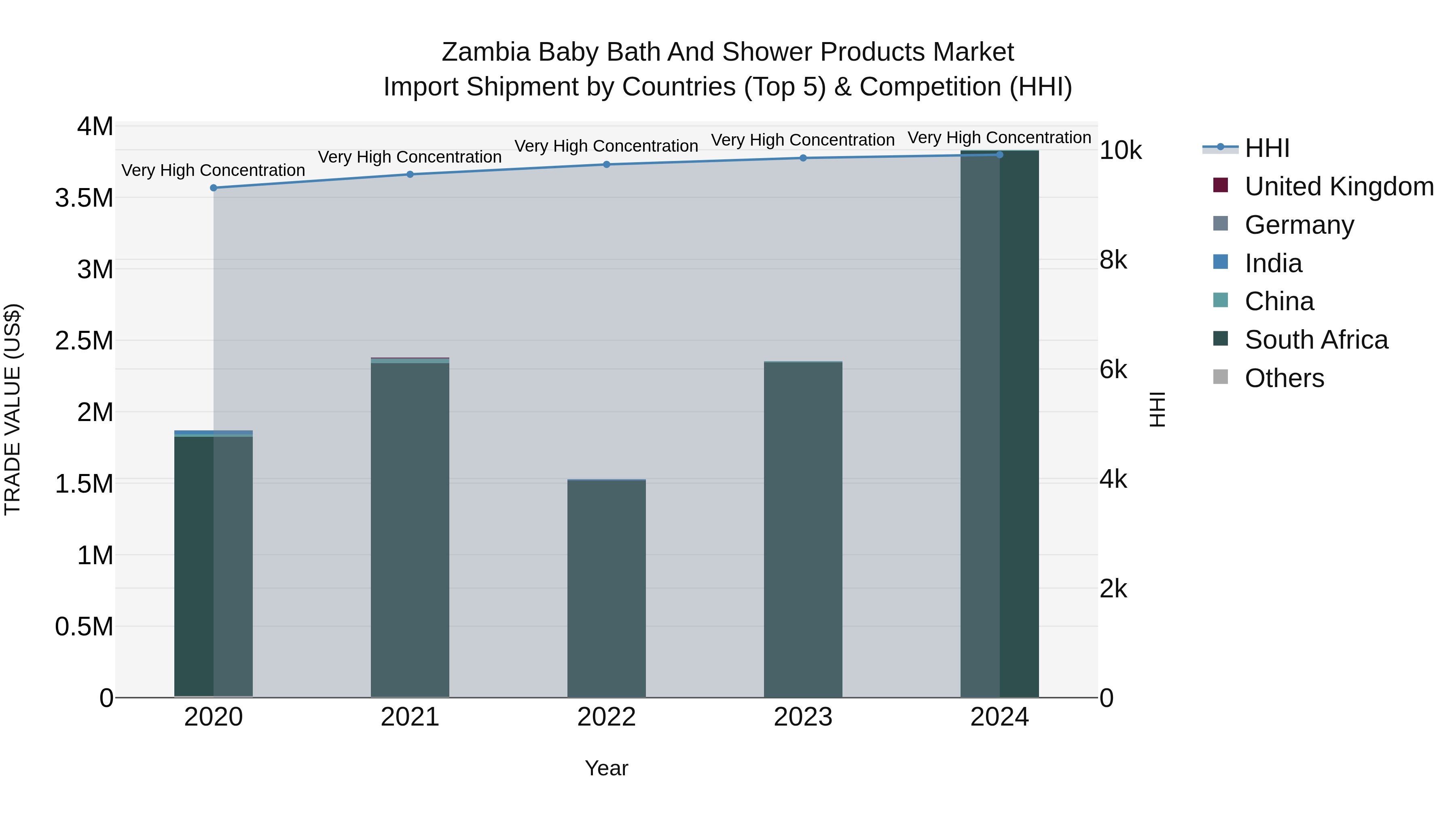 Zambia Baby Bath and Shower Products Market: Top 5 Importing Countries and Market Competition (HHI) Analysis