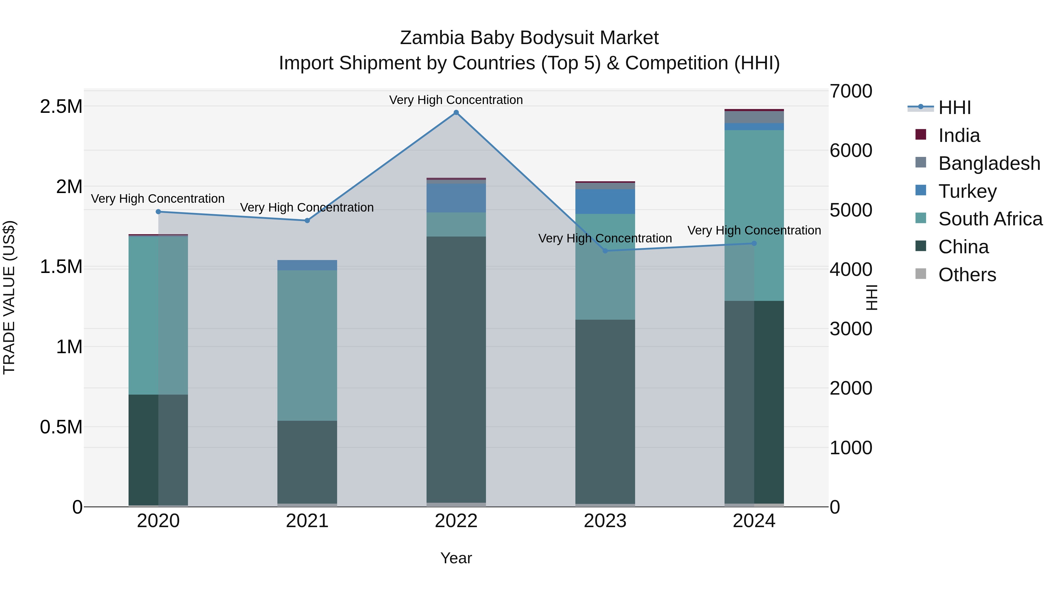 Zambia Baby Bodysuit Market: Top 5 Importing Countries and Market Competition (HHI) Analysis