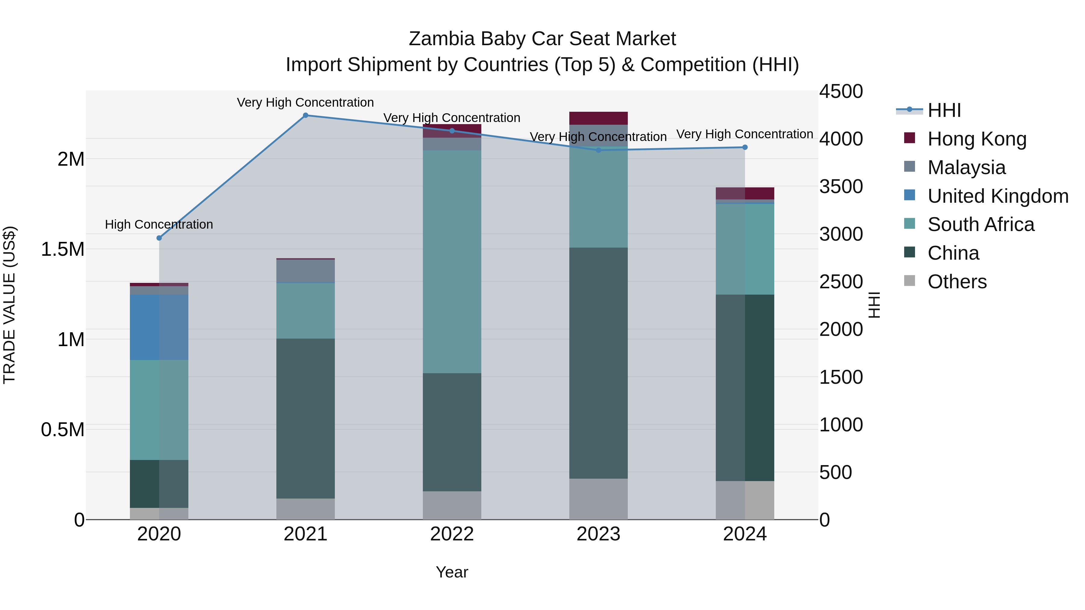 Zambia Baby Car Seat Market: Top 5 Importing Countries and Market Competition (HHI) Analysis