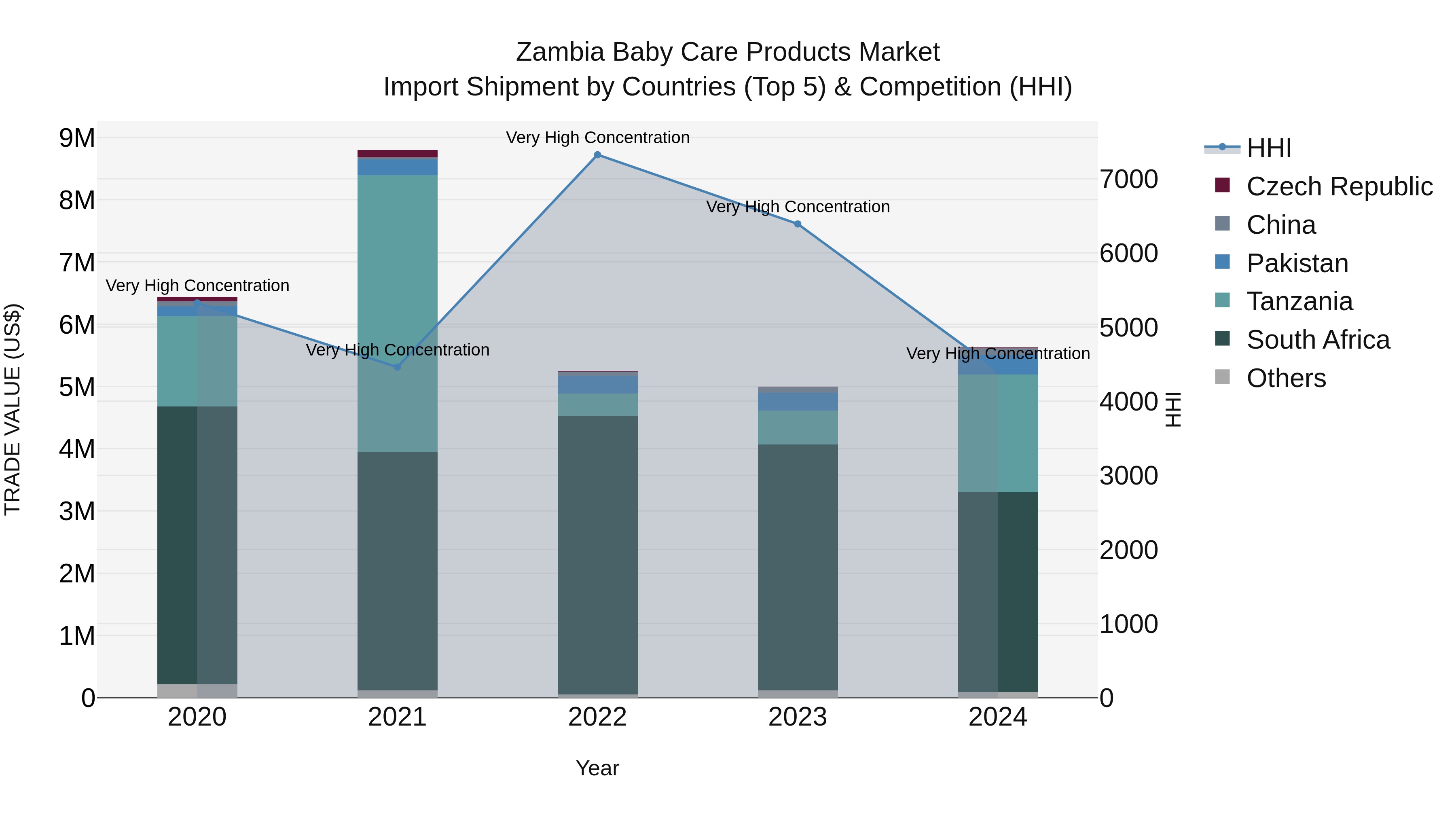 Zambia Baby Care Products Market: Top 5 Importing Countries and Market Competition (HHI) Analysis