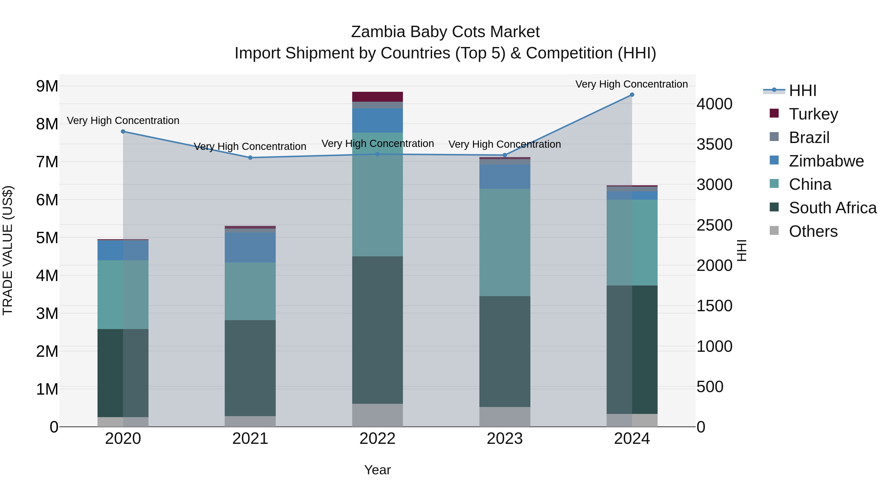 Zambia Baby Cots Market: Top 5 Importing Countries and Market Competition (HHI) Analysis