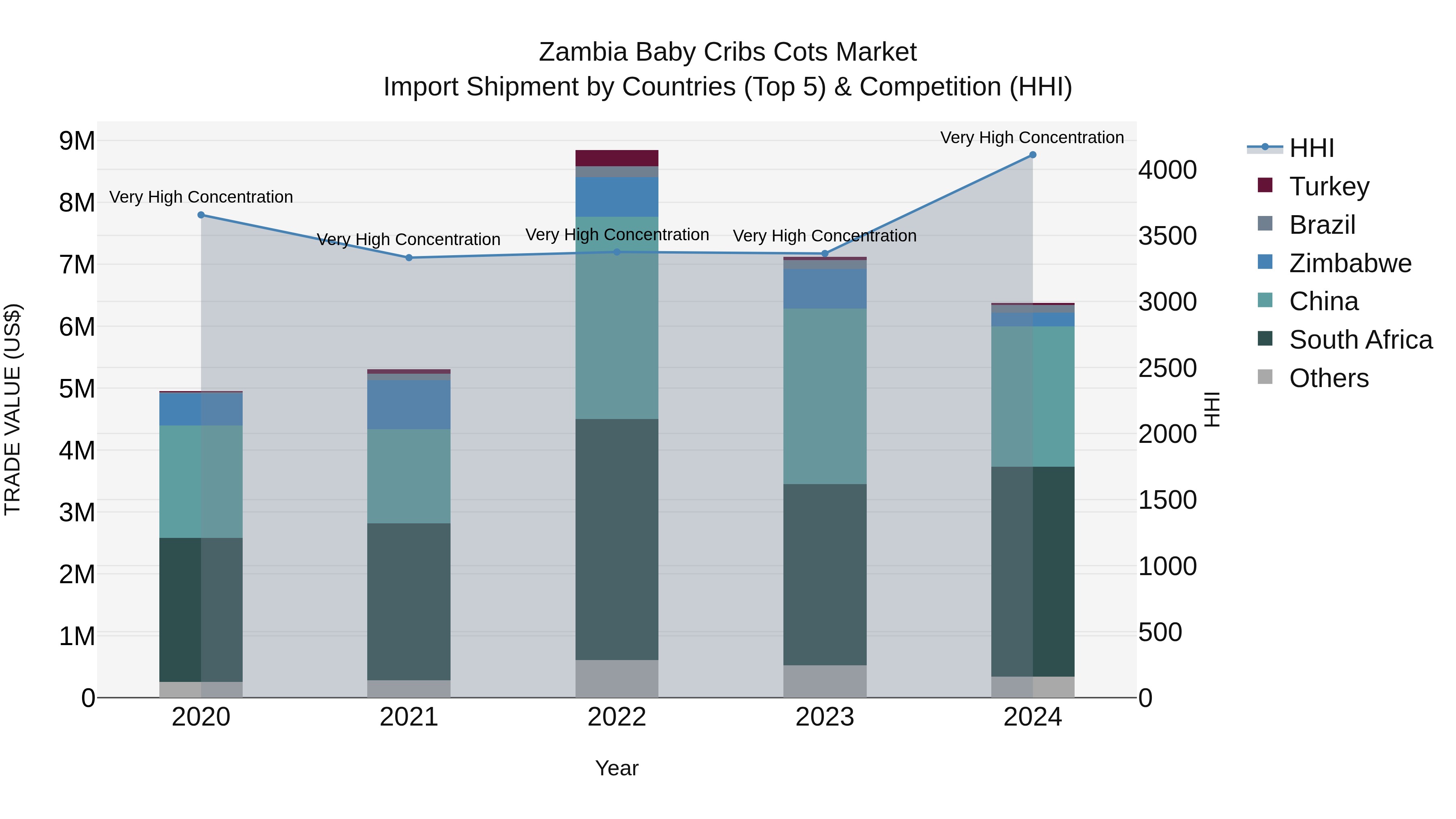 Zambia Baby Cribs Cots Market: Top 5 Importing Countries and Market Competition (HHI) Analysis