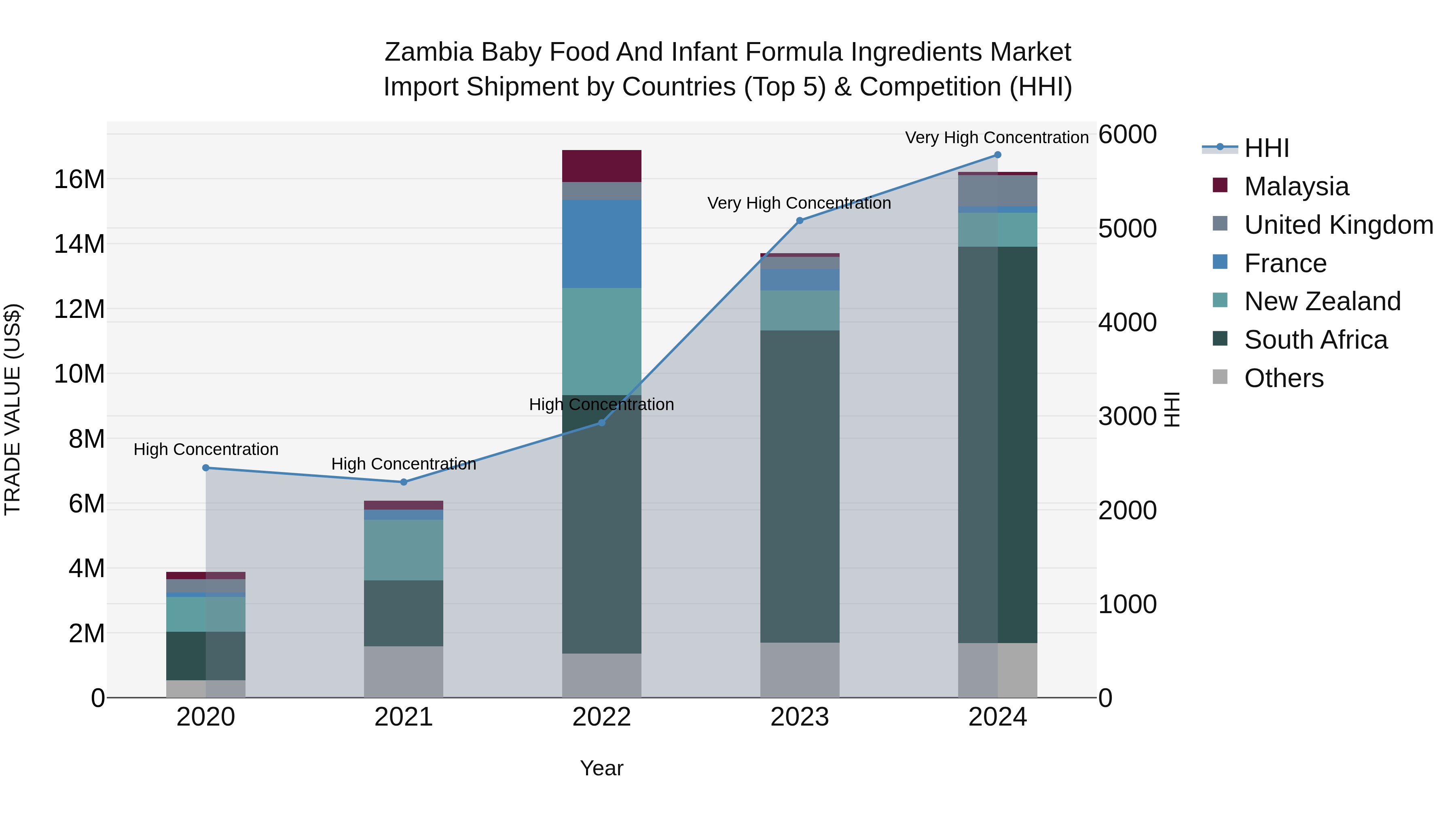 Zambia Baby Food and Infant Formula Ingredients Market: Top 5 Importing Countries and Market Competition (HHI) Analysis