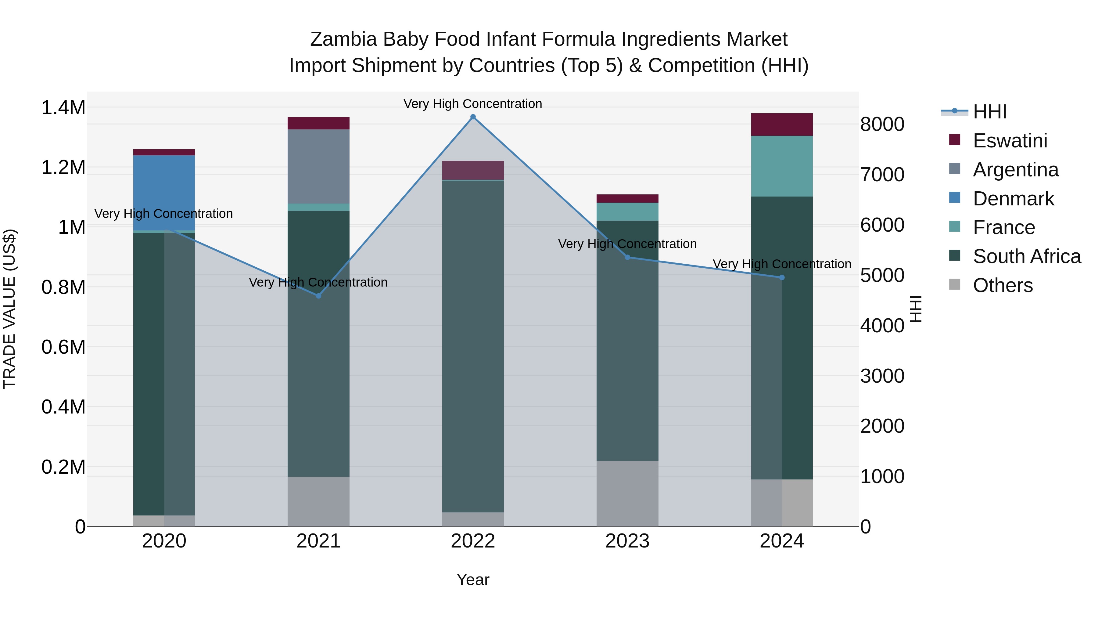 Zambia Baby Food Infant Formula Ingredients Market: Top 5 Importing Countries and Market Competition (HHI) Analysis