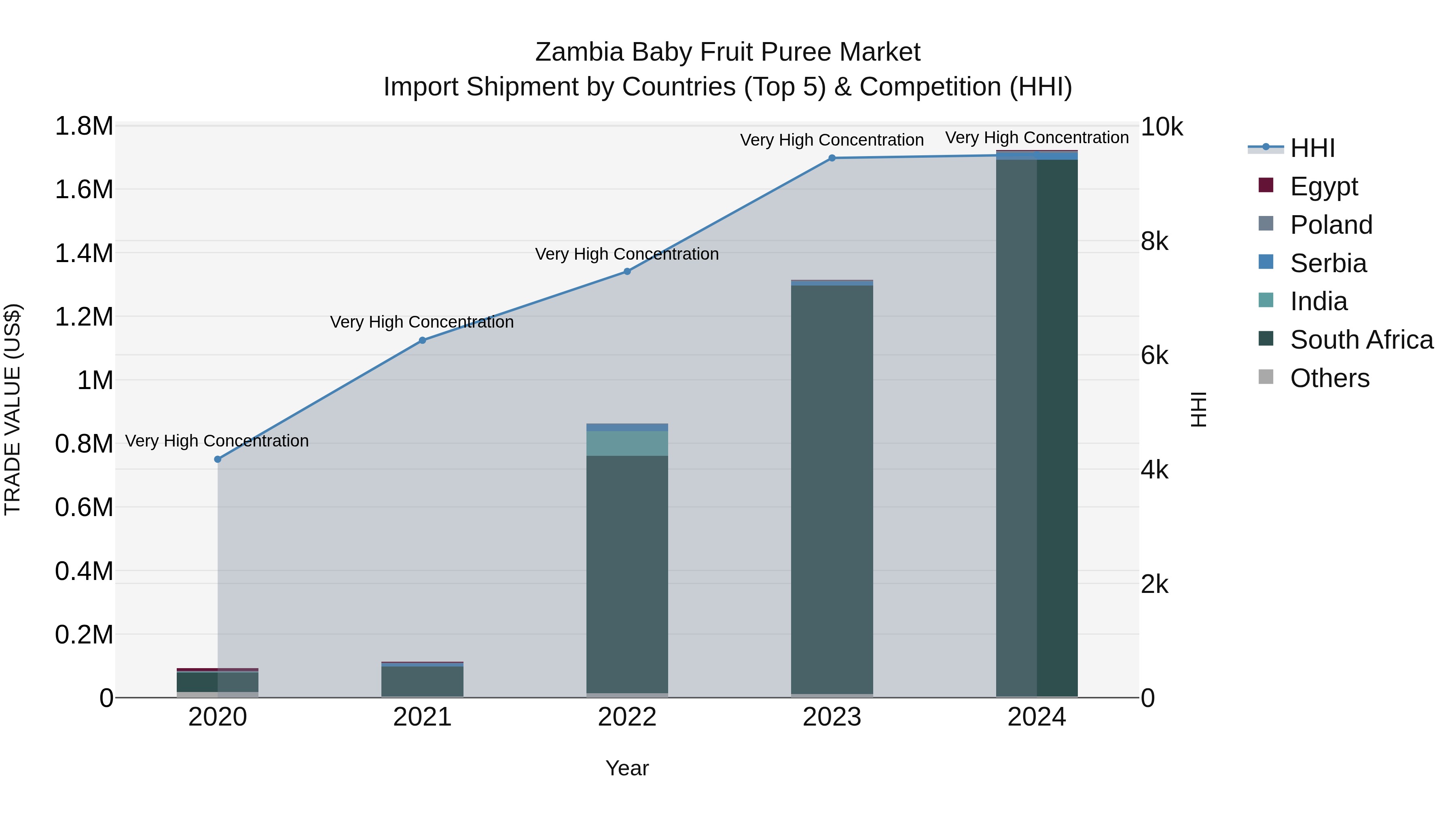 Zambia Baby Fruit Puree Market: Top 5 Importing Countries and Market Competition (HHI) Analysis