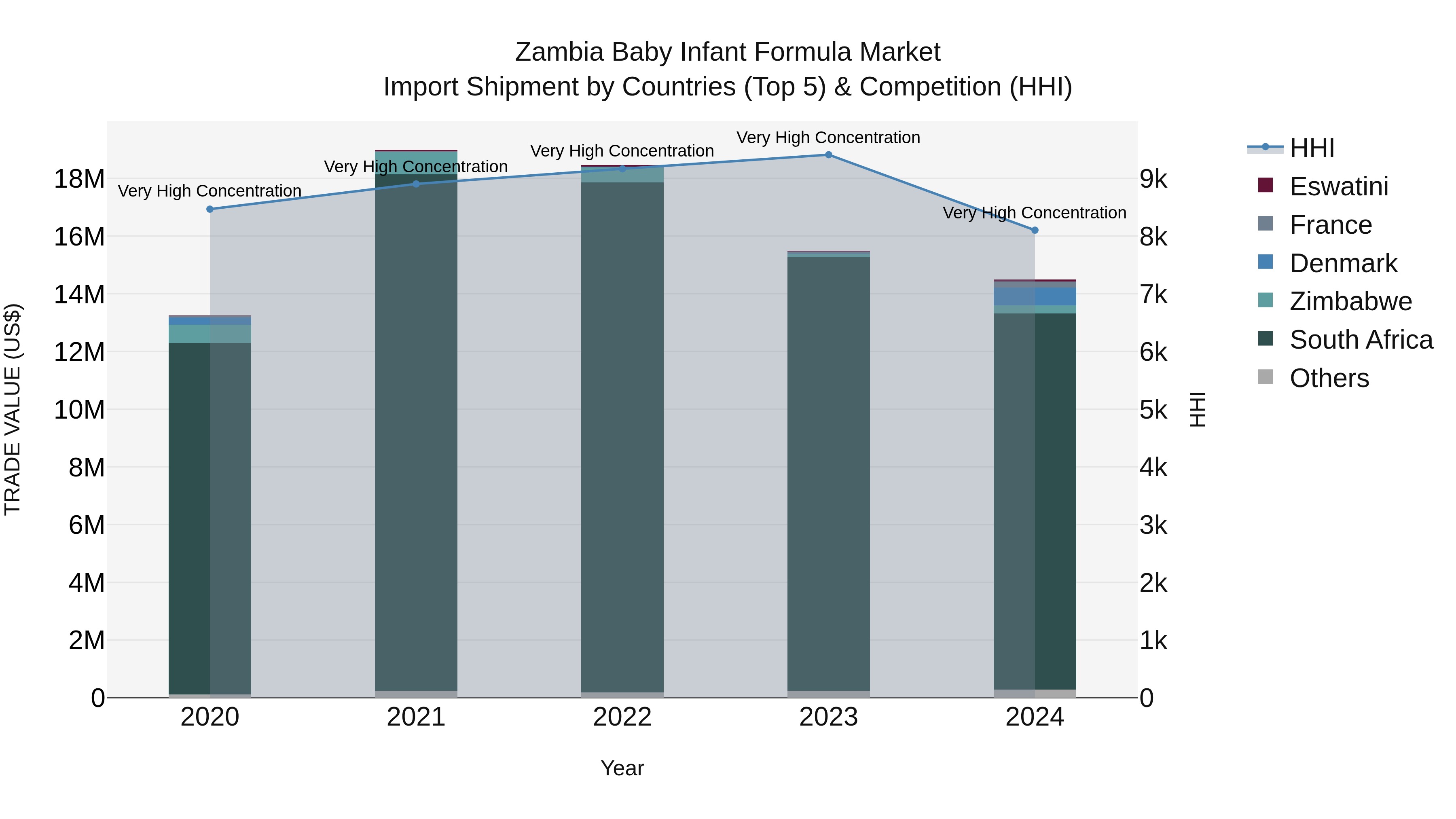 Zambia Baby Infant Formula Market: Top 5 Importing Countries and Market Competition (HHI) Analysis