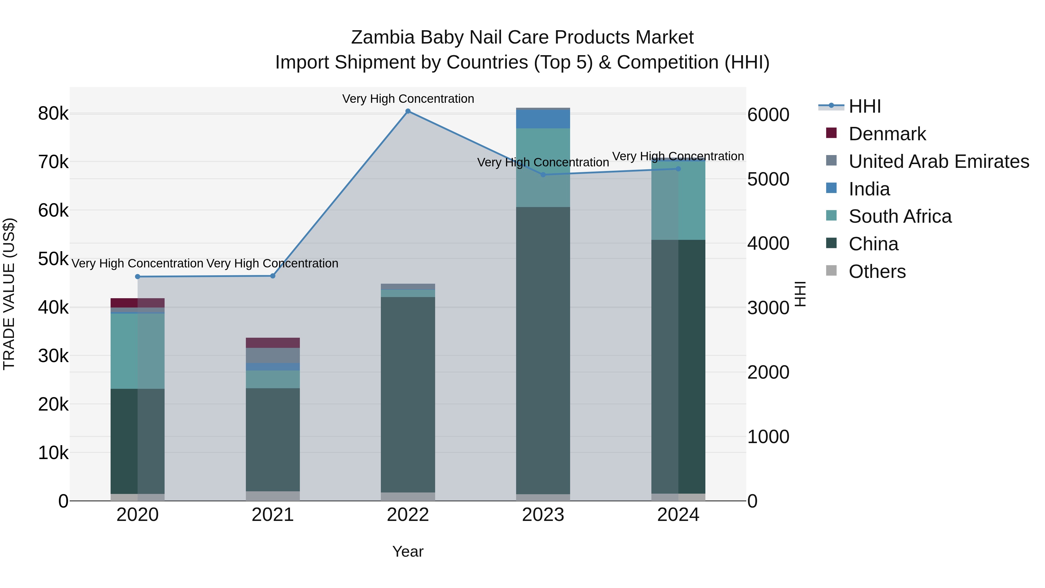 Zambia Baby Nail Care Products Market: Top 5 Importing Countries and Market Competition (HHI) Analysis
