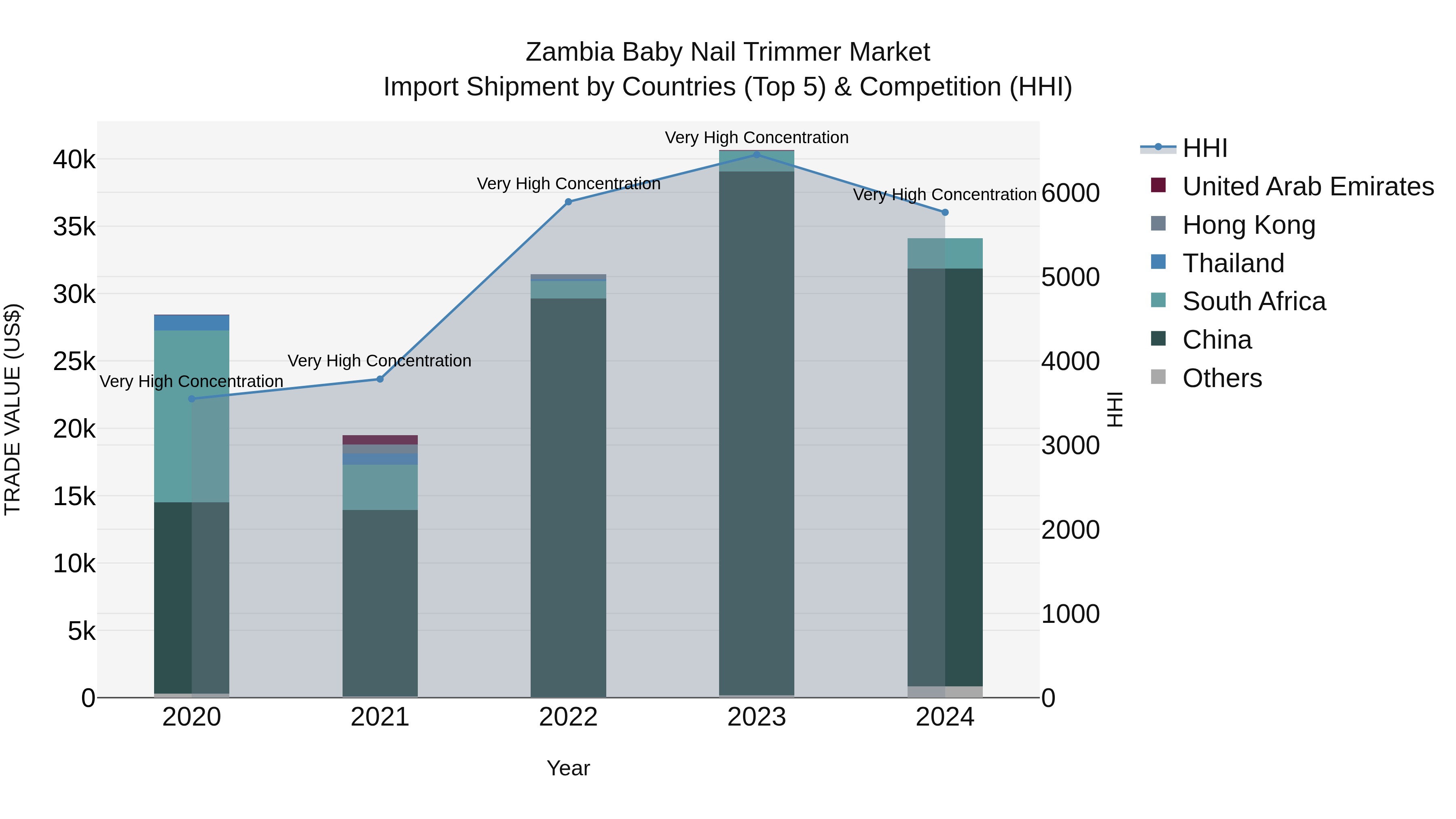 Zambia Baby Nail Trimmer Market: Top 5 Importing Countries and Market Competition (HHI) Analysis
