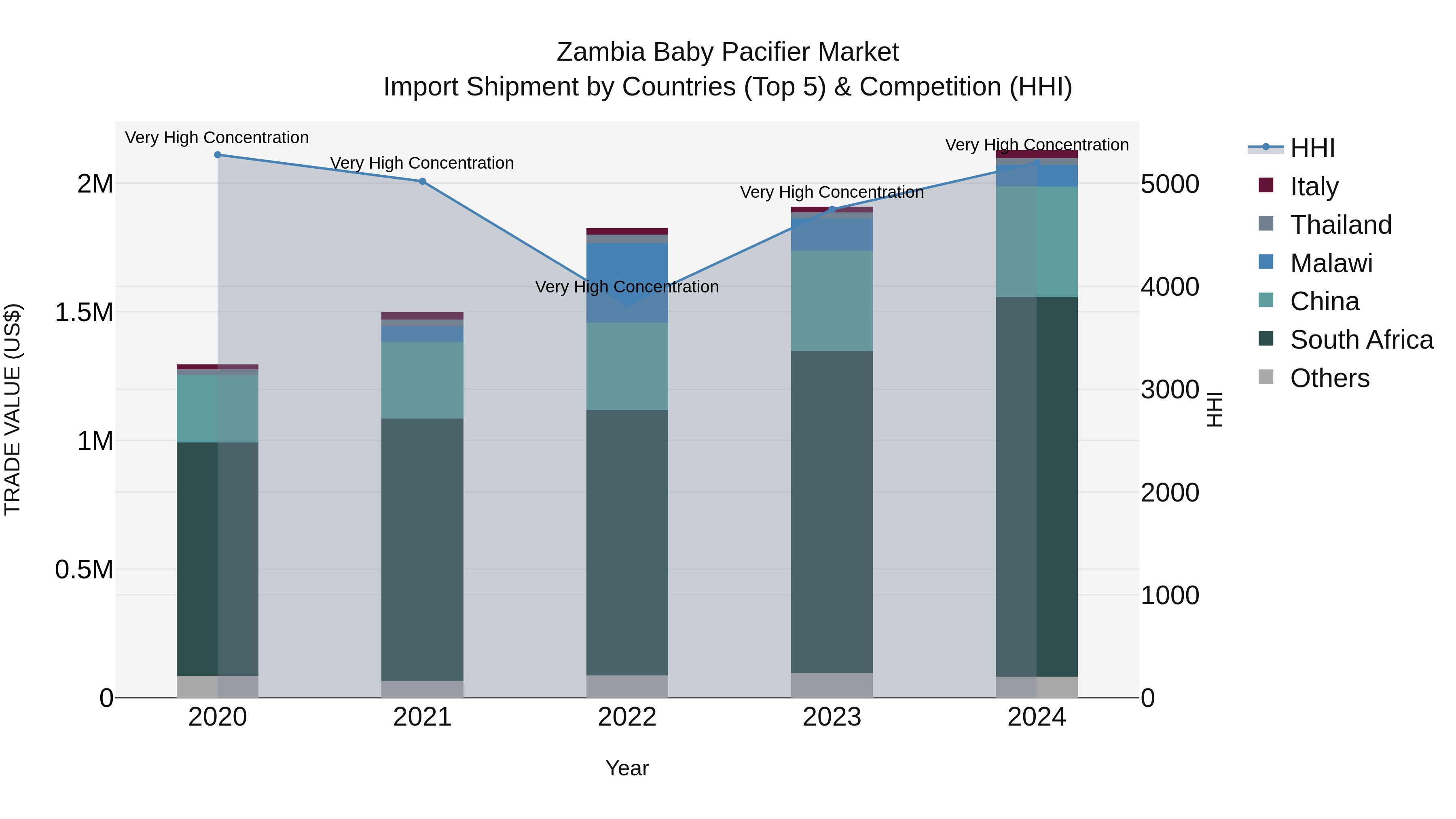 Zambia Baby Pacifier Market: Top 5 Importing Countries and Market Competition (HHI) Analysis