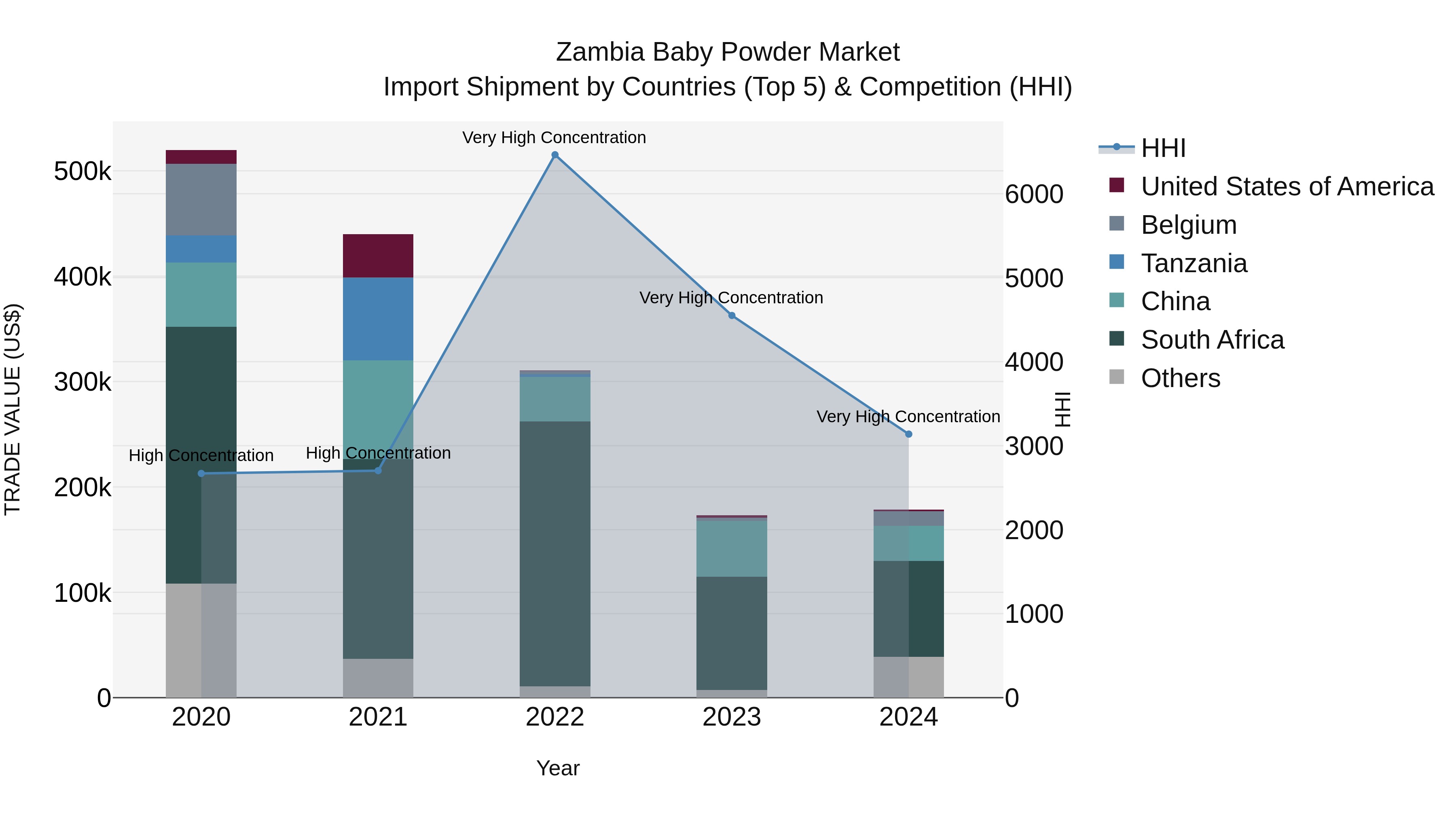 Zambia Baby Powder Market: Top 5 Importing Countries and Market Competition (HHI) Analysis