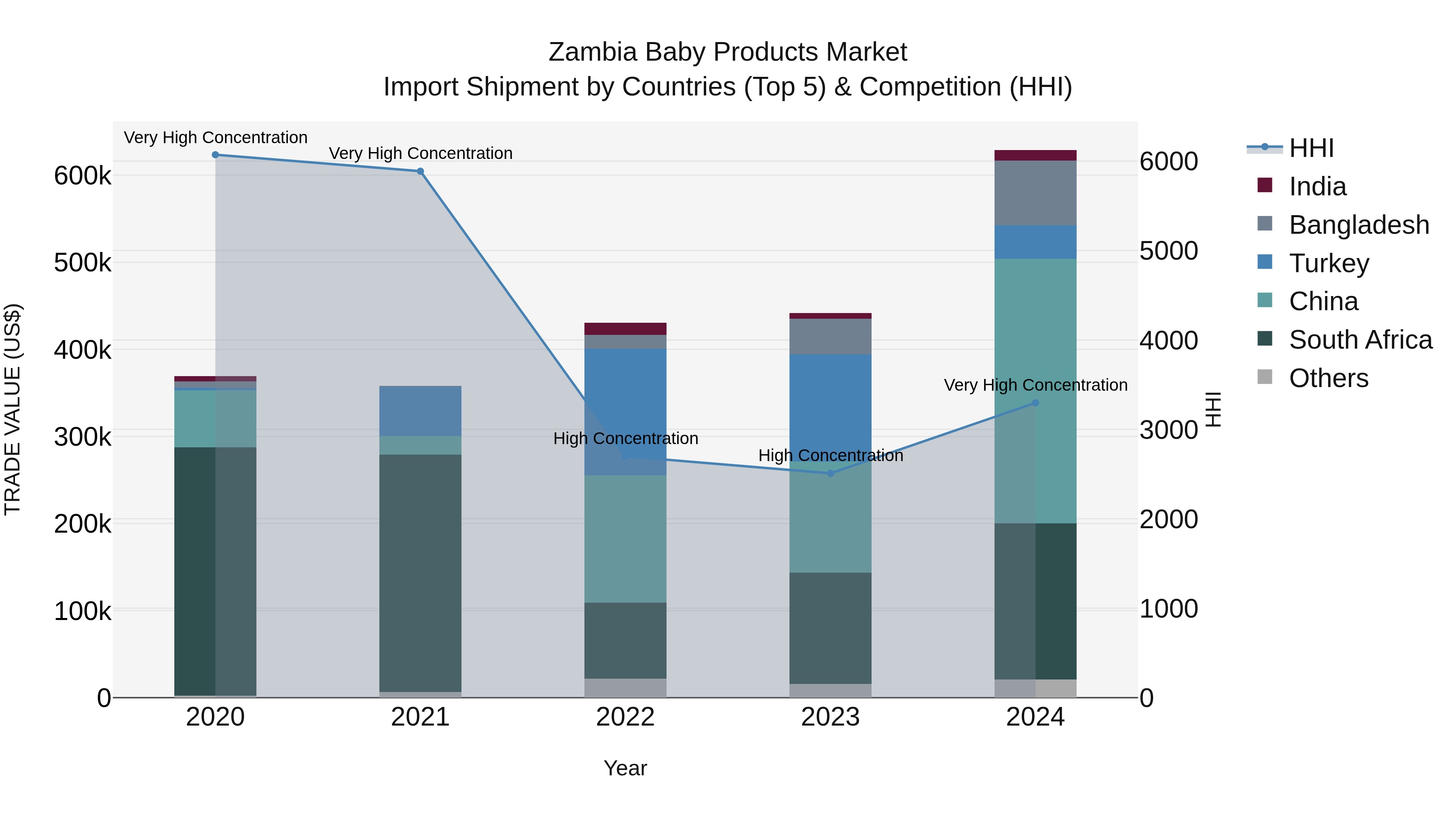 Zambia Baby Products Market: Top 5 Importing Countries and Market Competition (HHI) Analysis